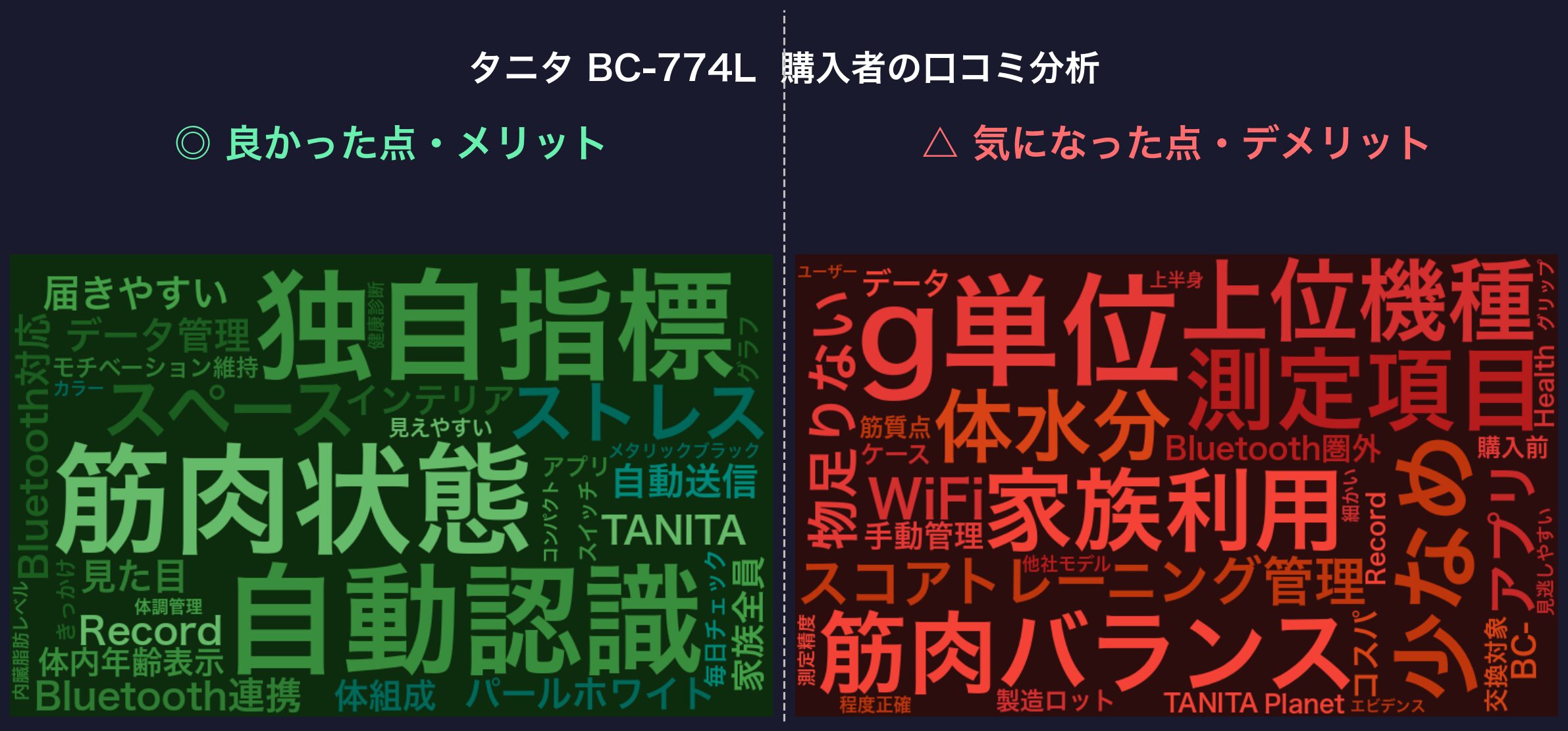 口コミワードクラウド：タニタ BC-774L