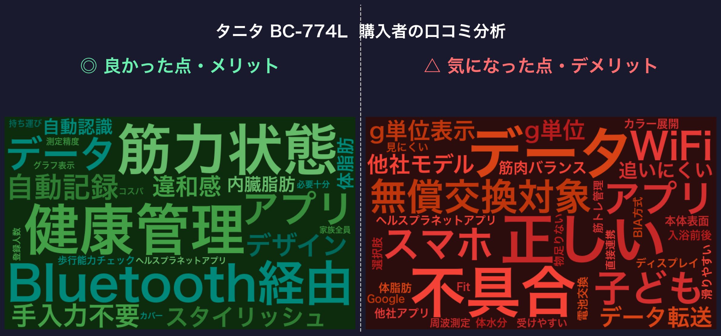 口コミワードクラウド：タニタ BC-774L