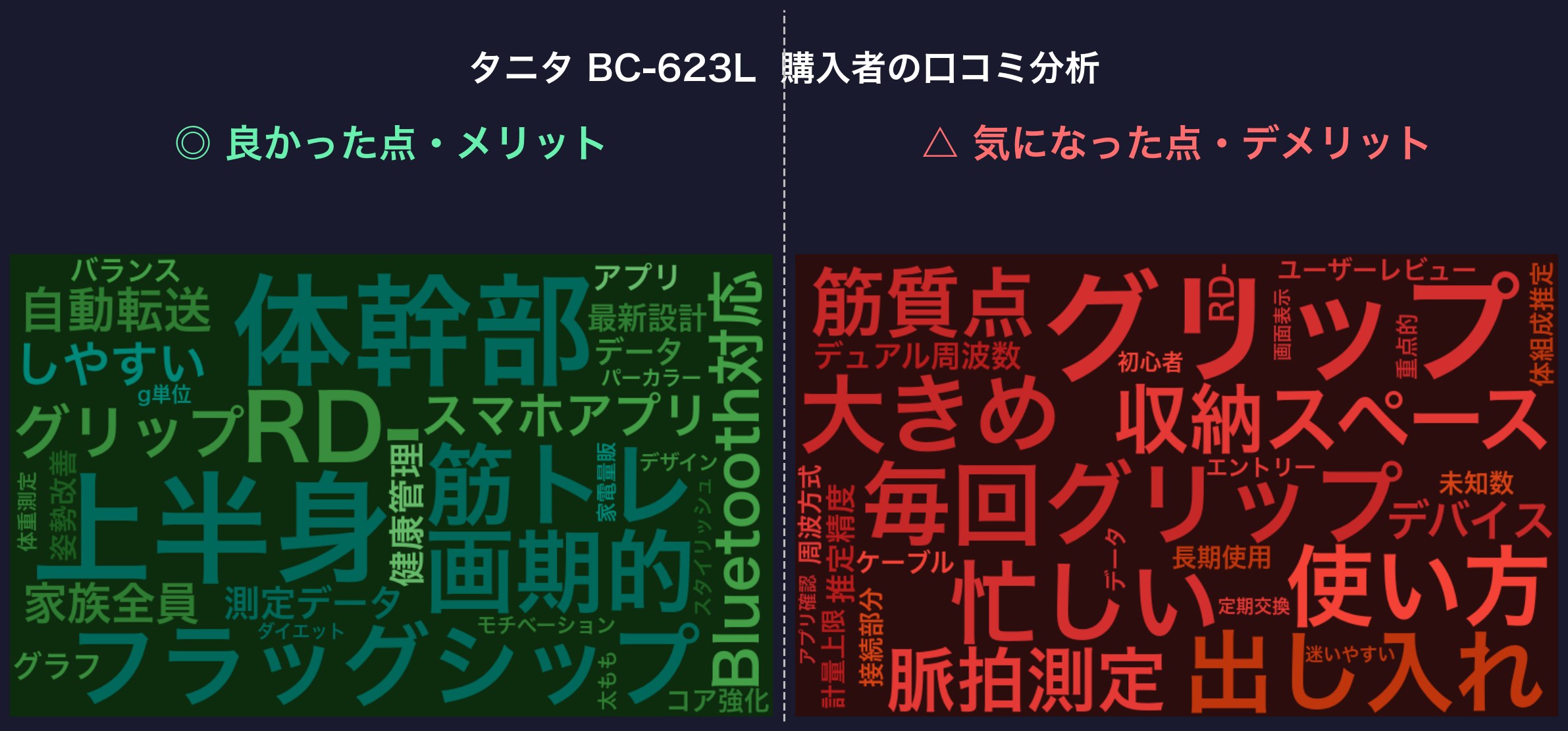 口コミワードクラウド：タニタ BC-623L
