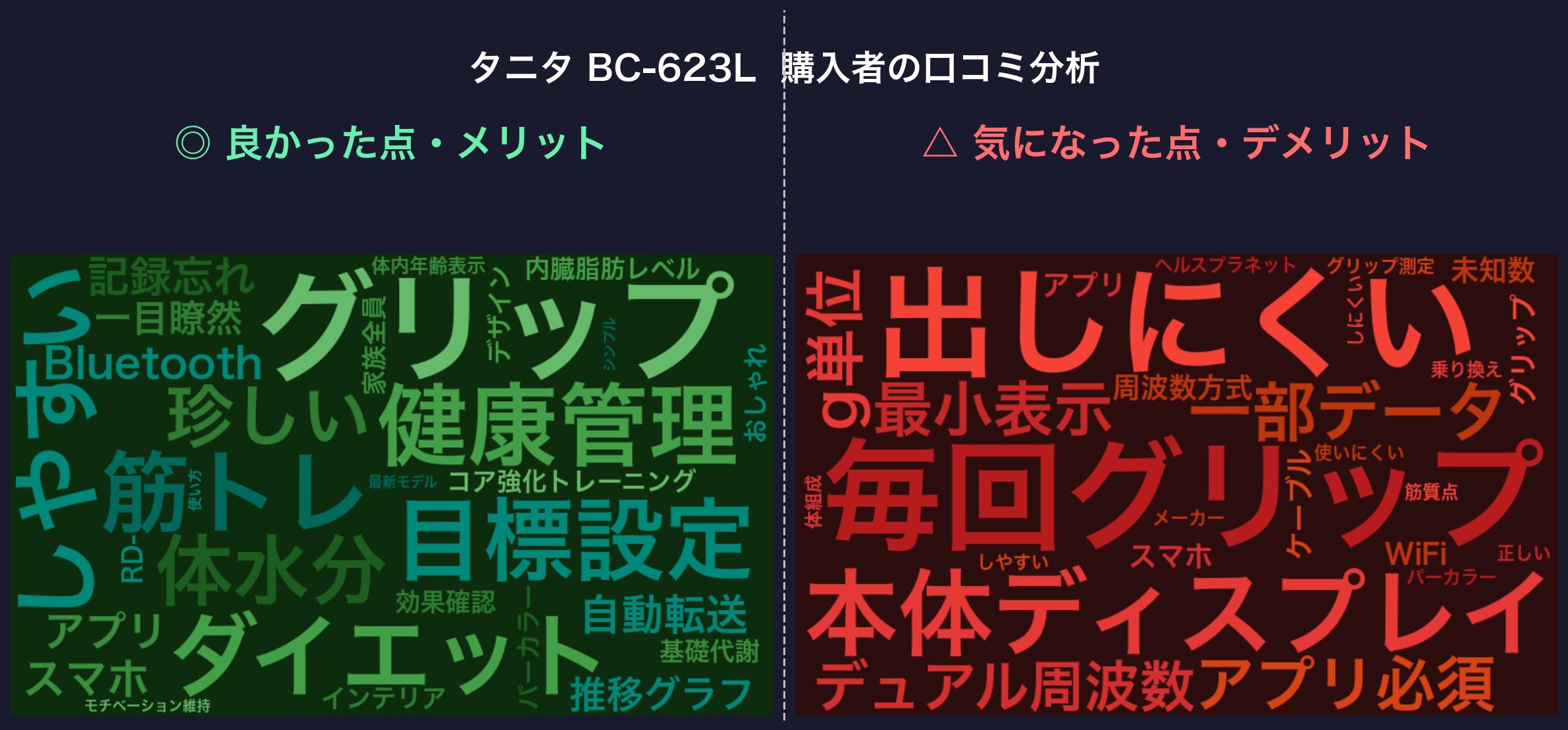 口コミワードクラウド：タニタ BC-623L