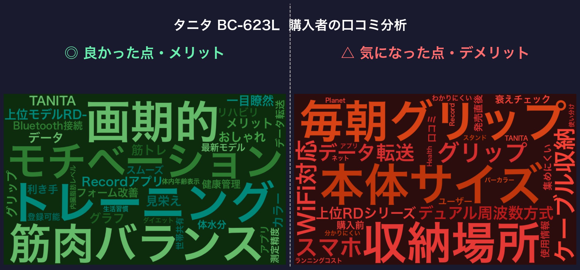 口コミワードクラウド：タニタ BC-623L