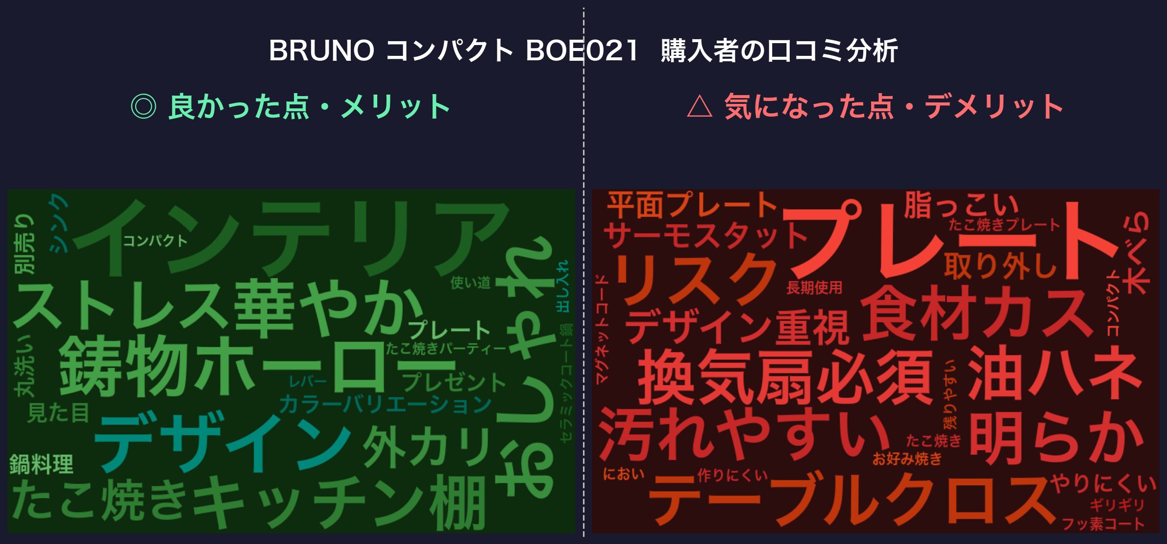口コミワードクラウド：BRUNO コンパクト BOE021