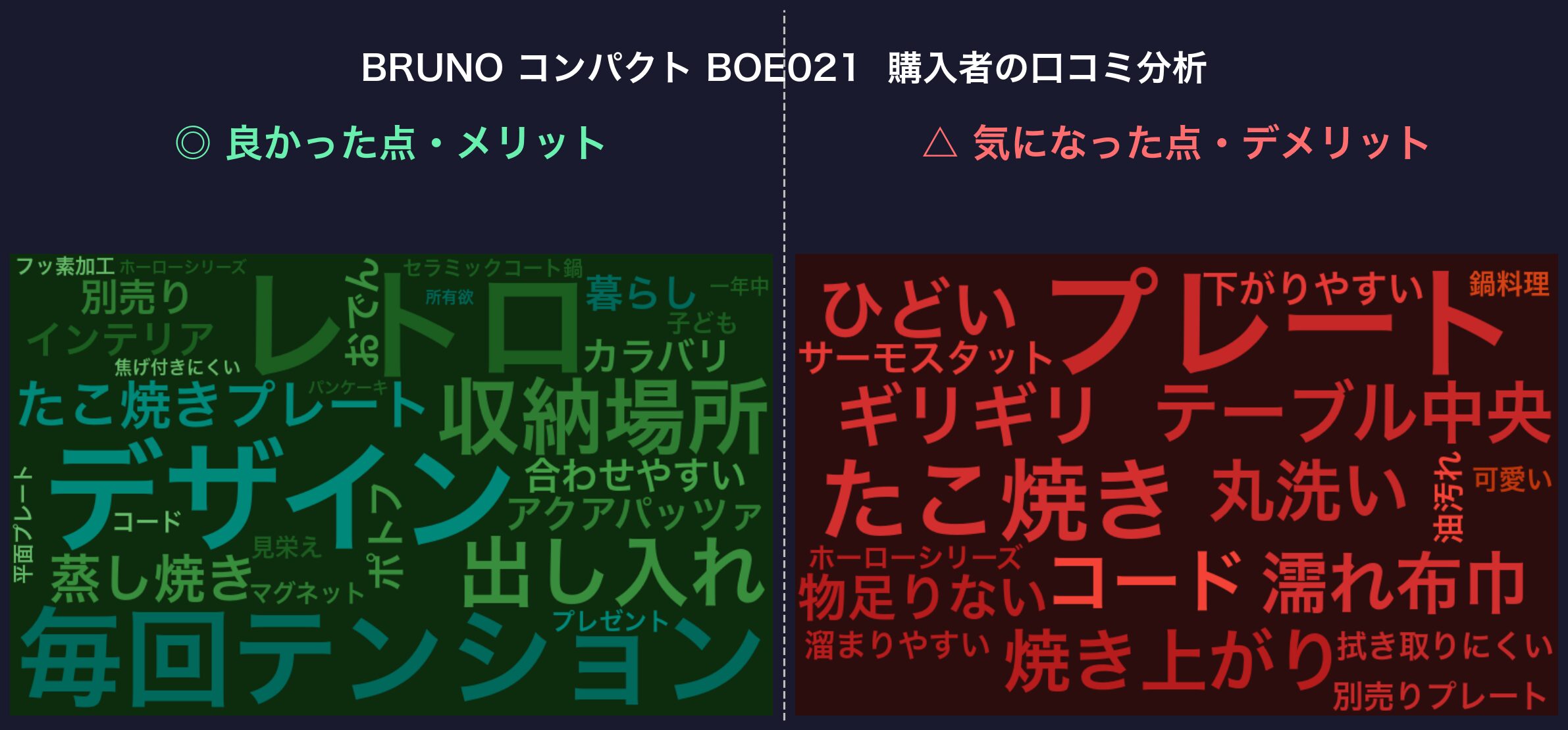 口コミワードクラウド：BRUNO コンパクト BOE021