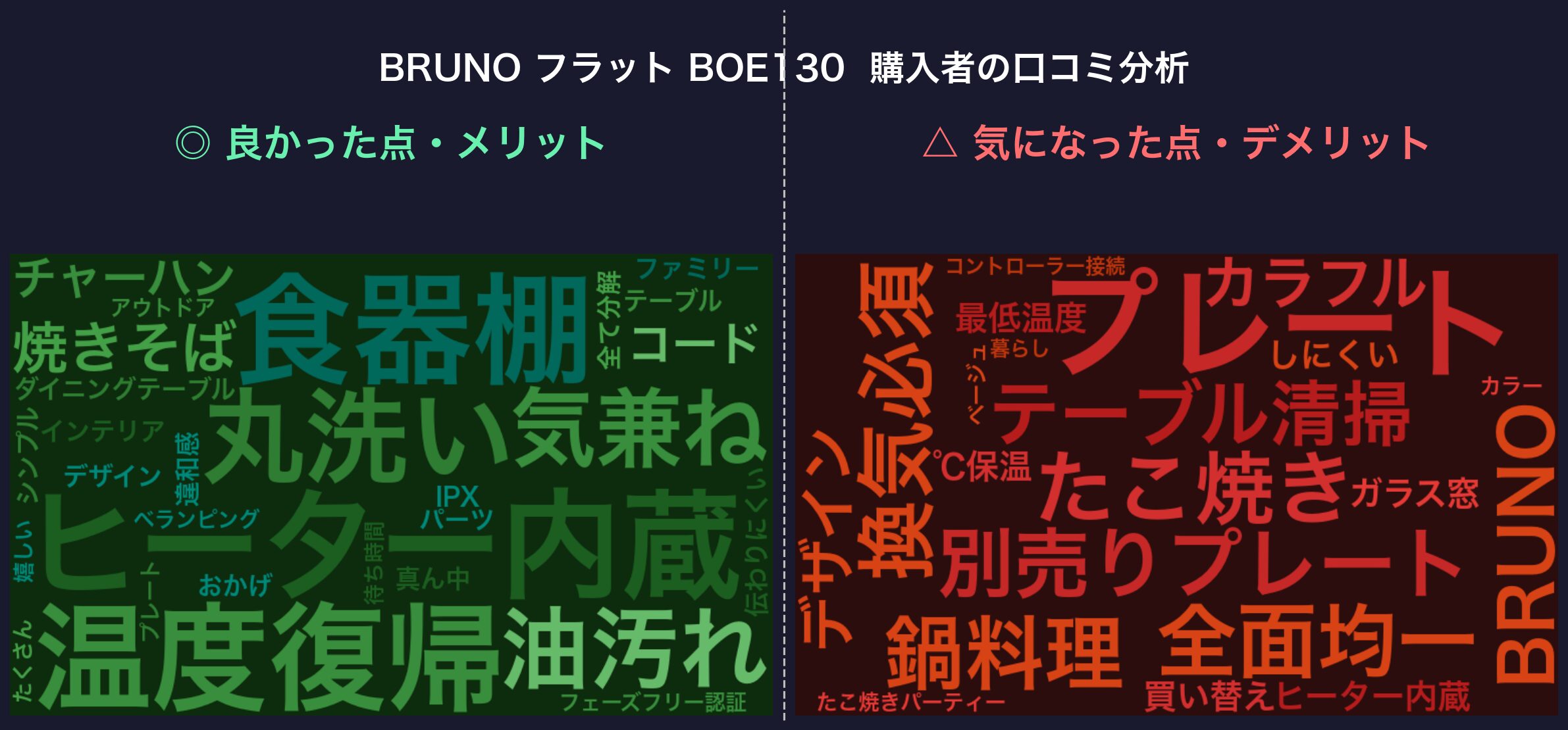 口コミワードクラウド：BRUNO フラット BOE130