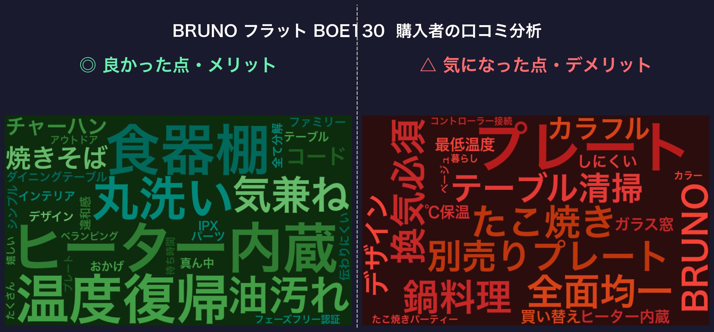 口コミワードクラウド：BRUNO BOE130