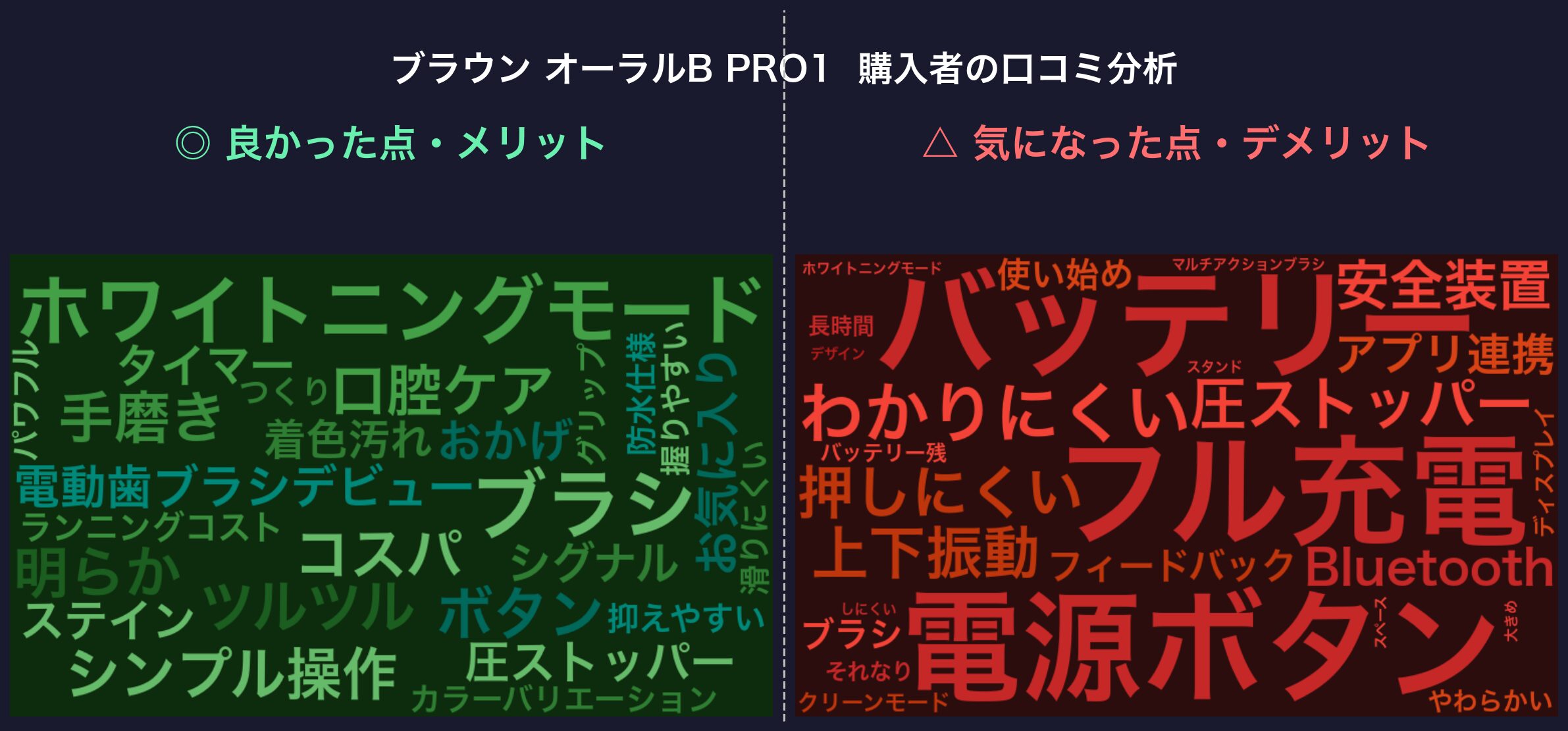 口コミワードクラウド：ブラウン オーラルB PRO1