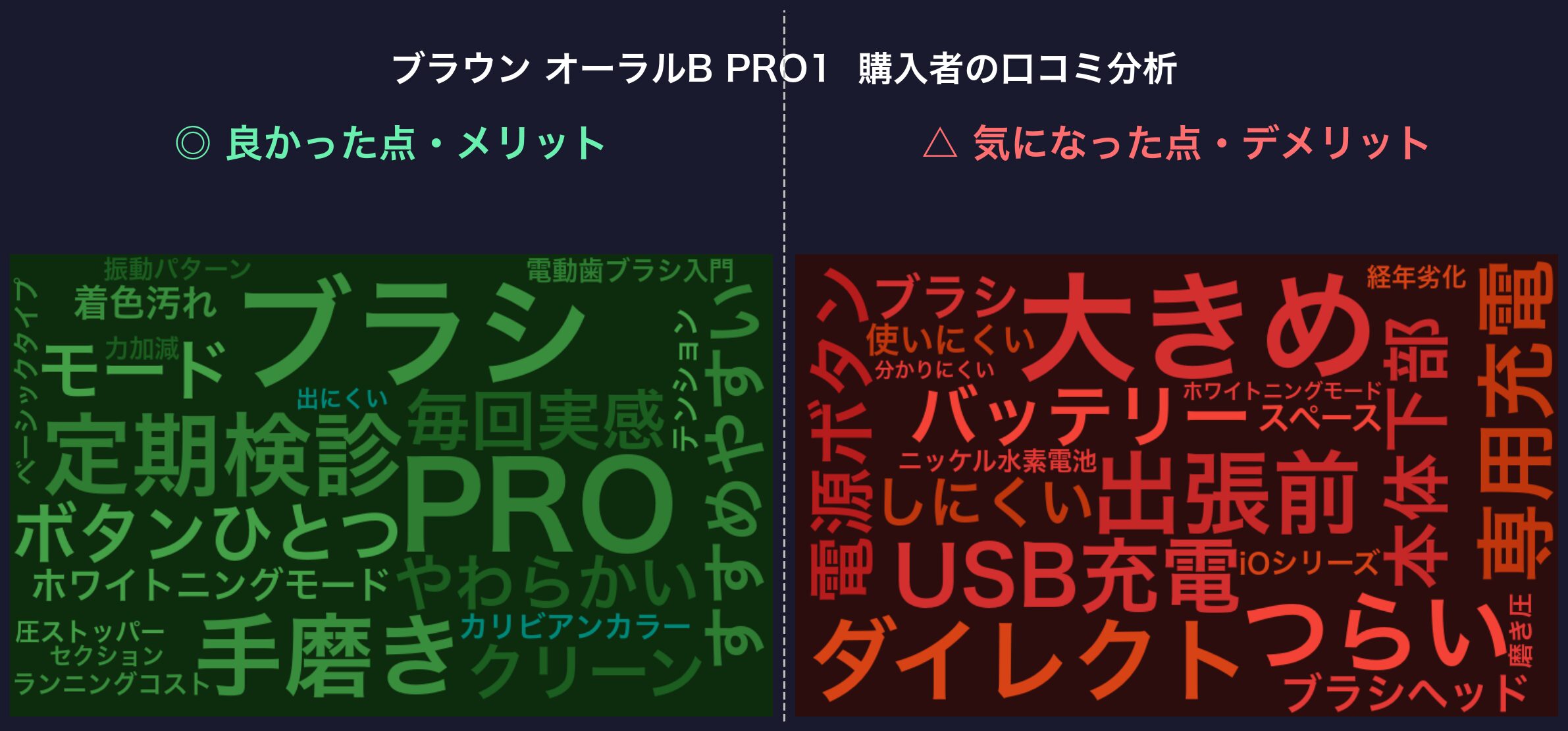 口コミワードクラウド：ブラウン オーラルB PRO1