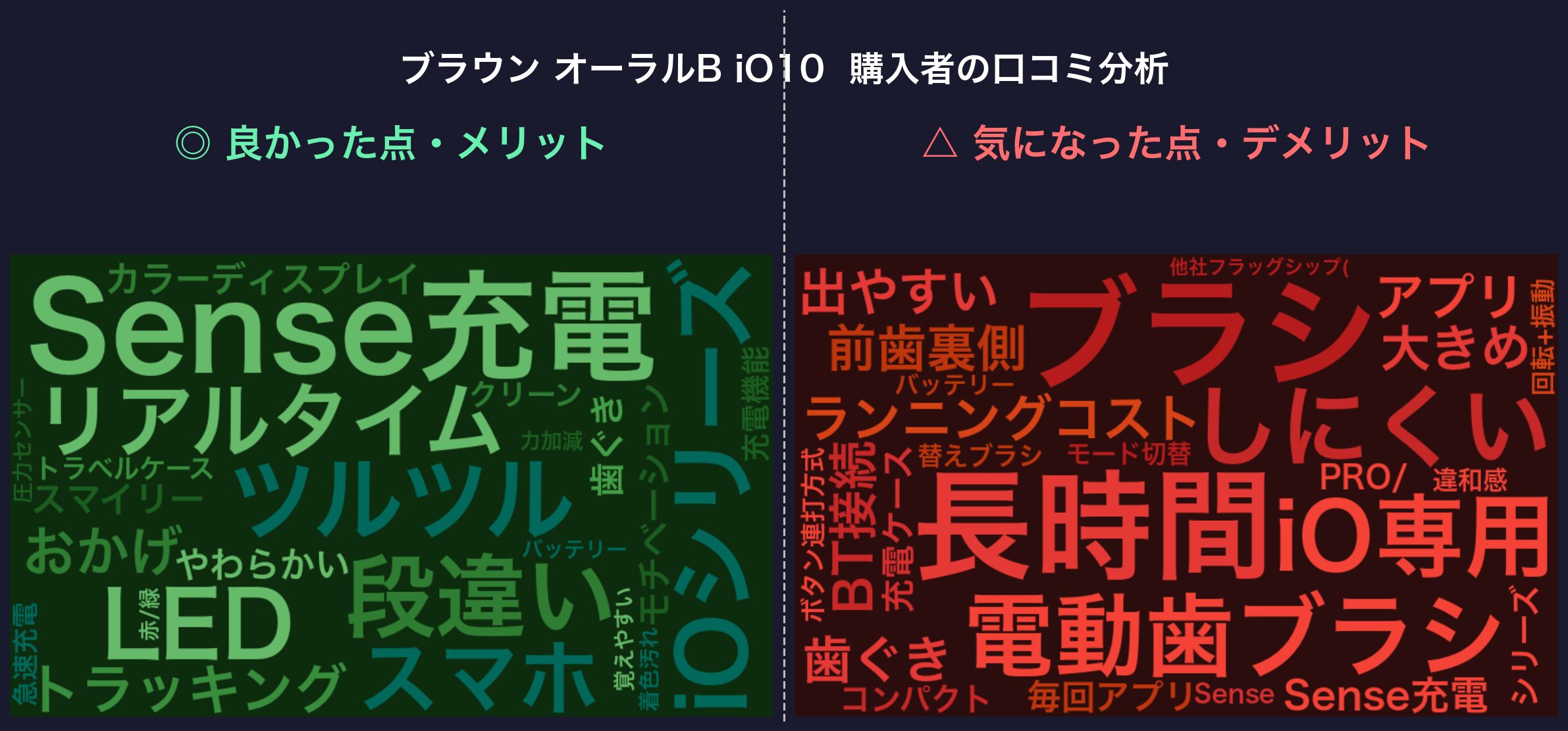 口コミワードクラウド：ブラウン オーラルB iO10