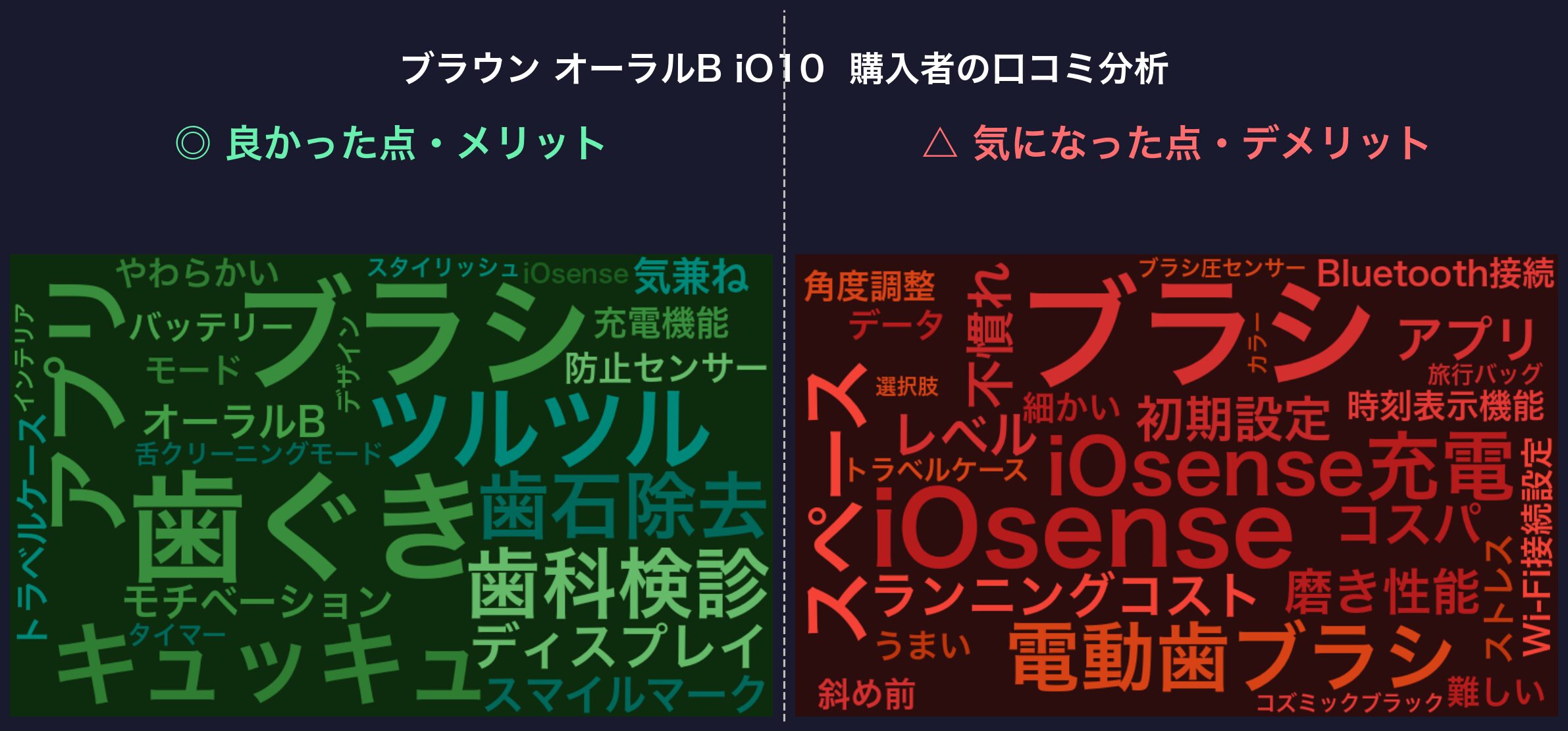 口コミワードクラウド：ブラウン オーラルB iO10