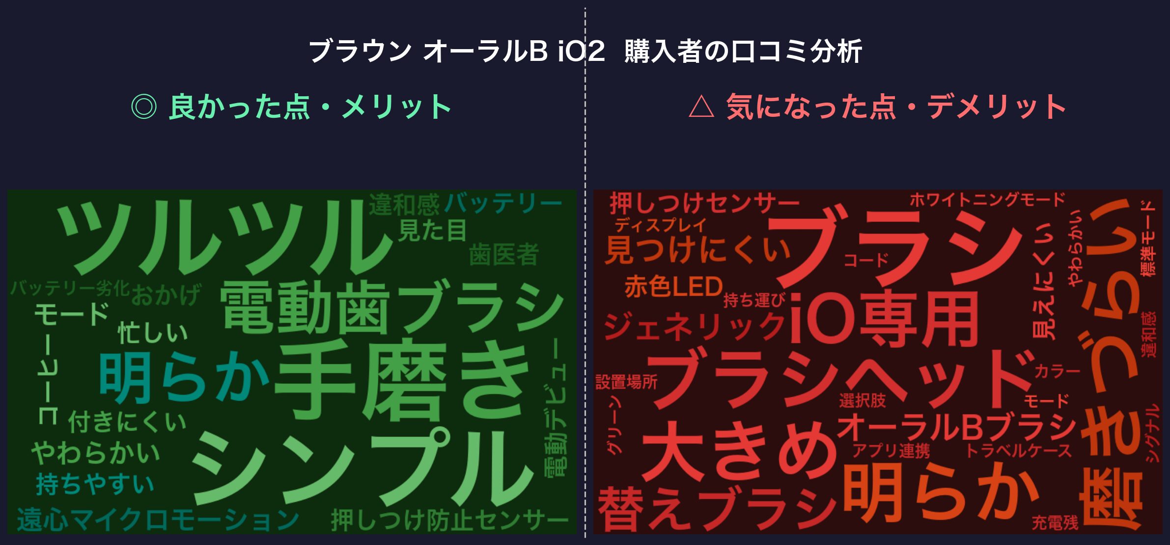 口コミワードクラウド：ブラウン オーラルB iO2
