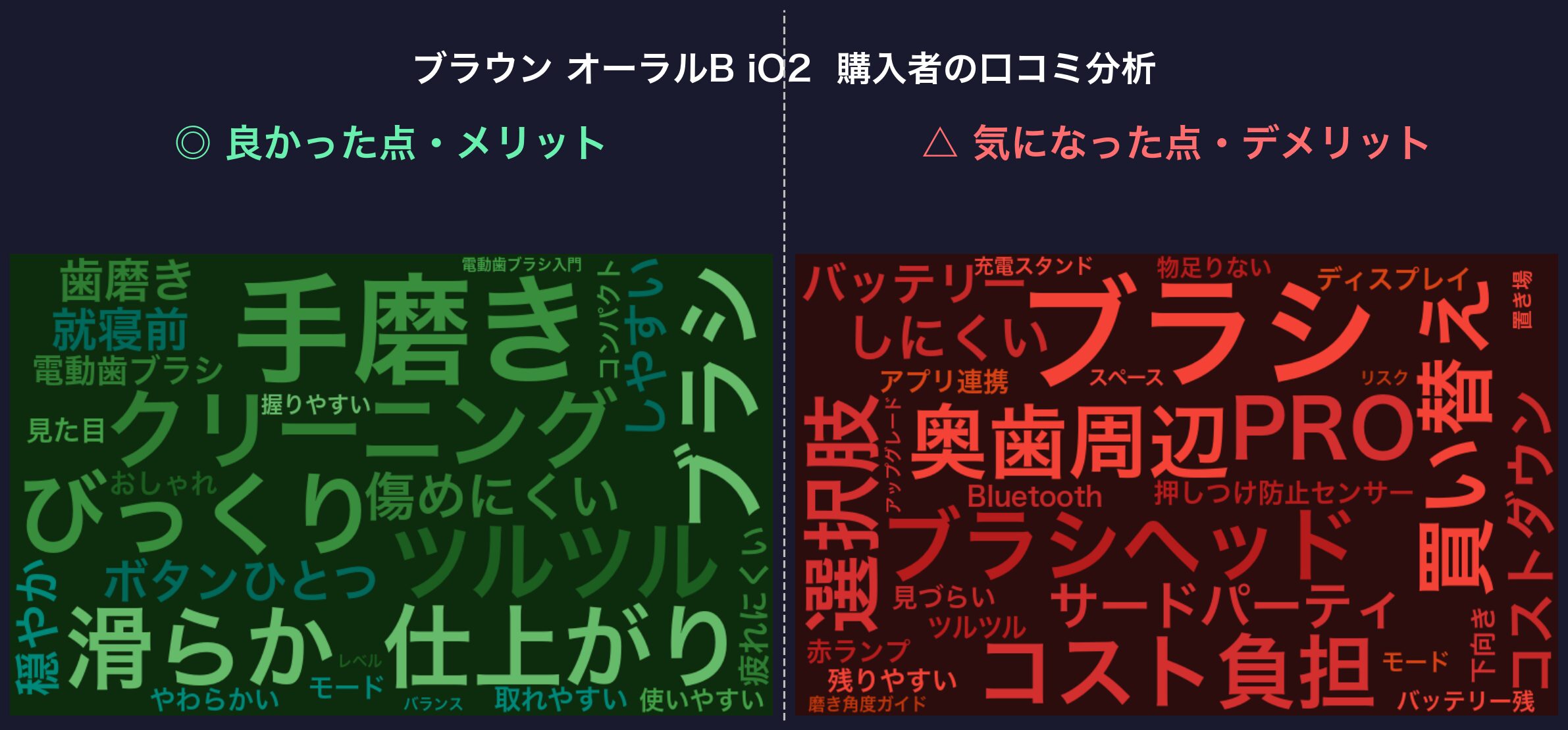 口コミワードクラウド：ブラウン オーラルB iO2