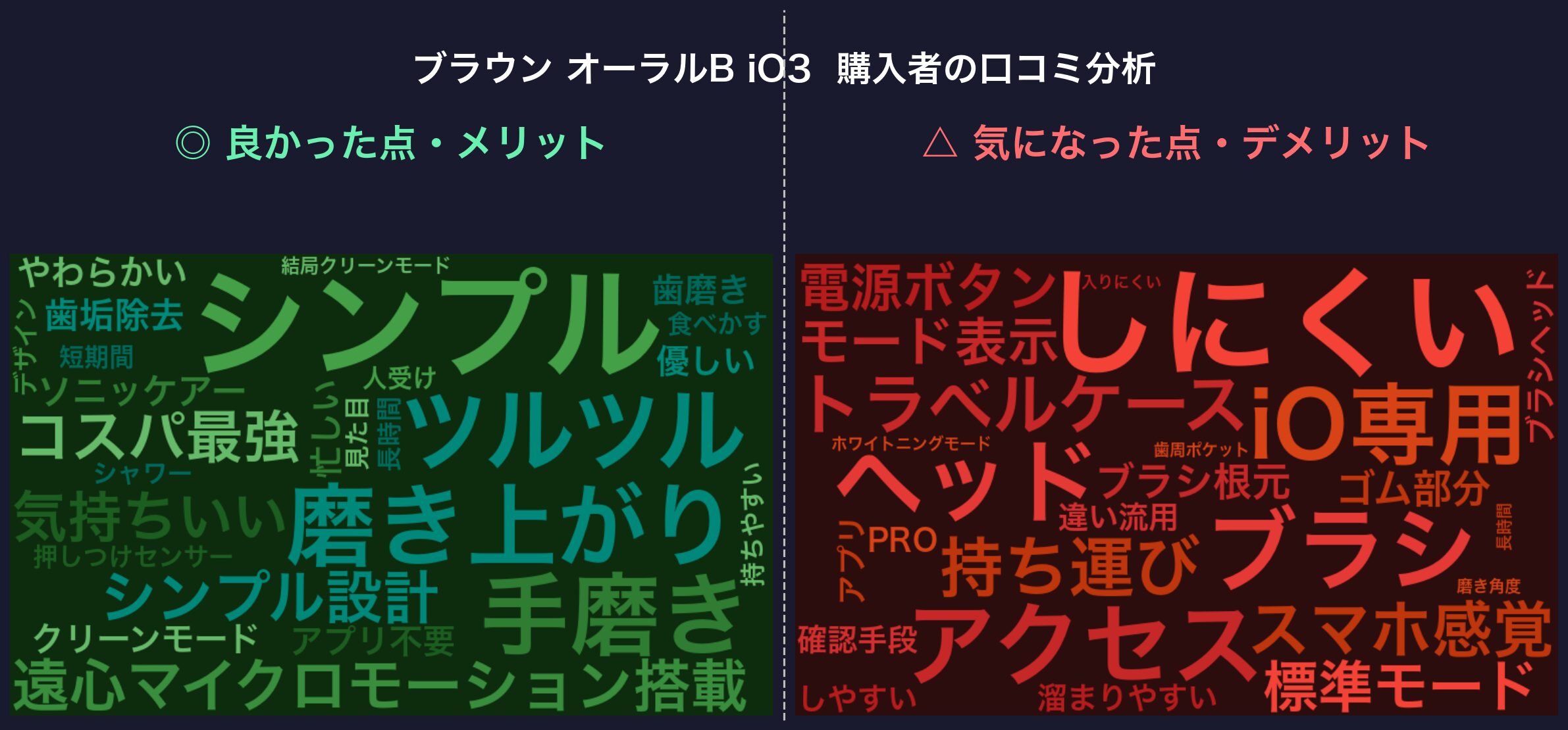 口コミワードクラウド：ブラウン オーラルB iO3