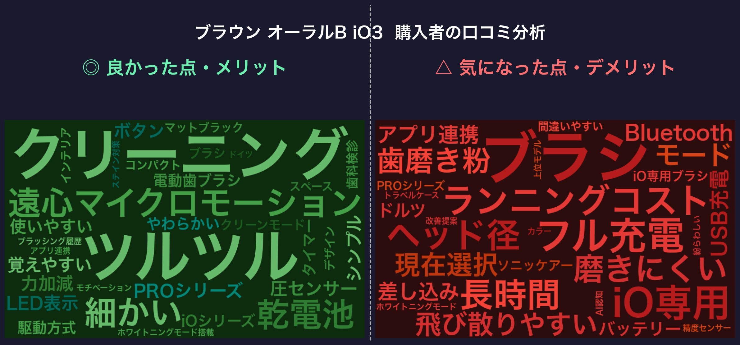 口コミワードクラウド：ブラウン オーラルB iO3