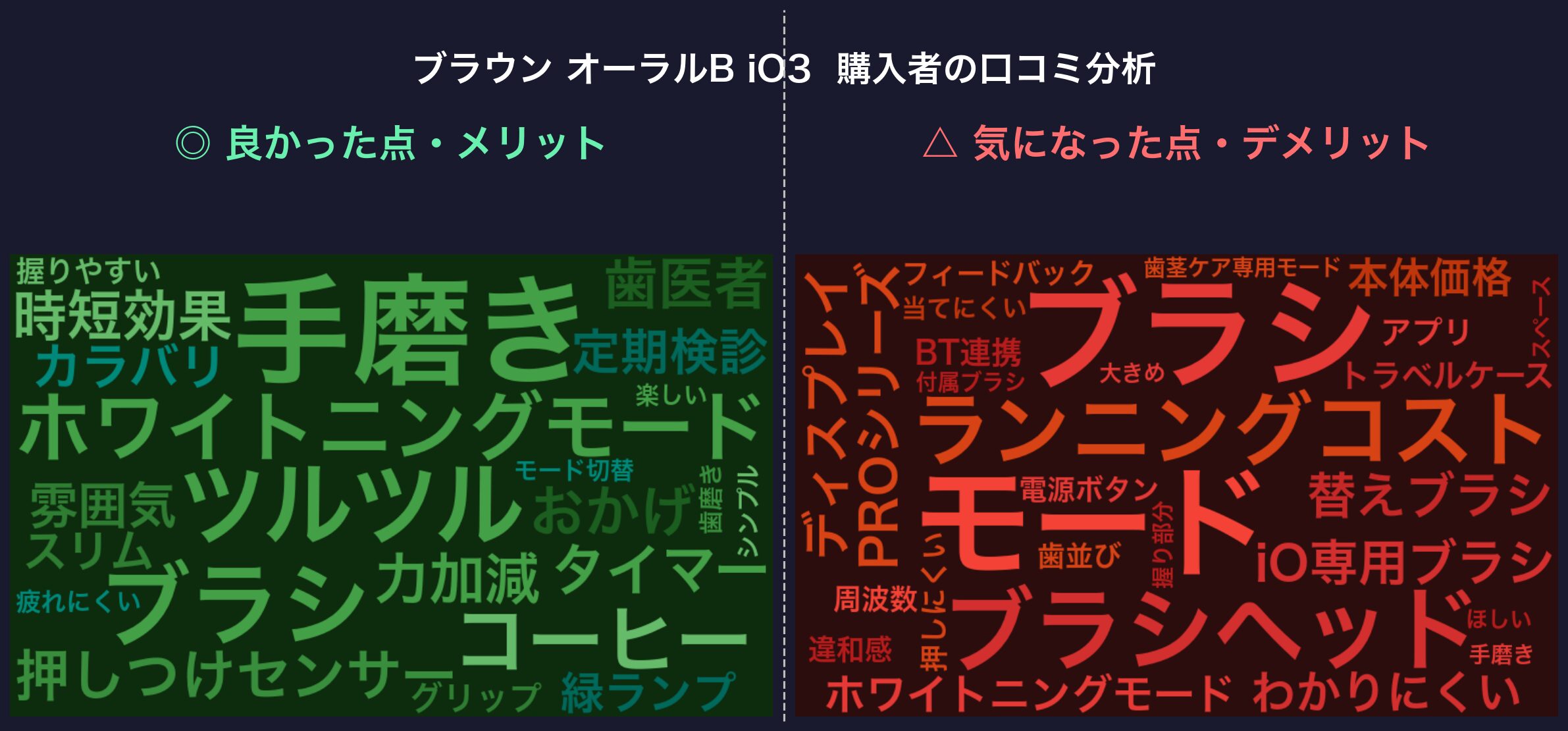 口コミワードクラウド：ブラウン オーラルB iO3