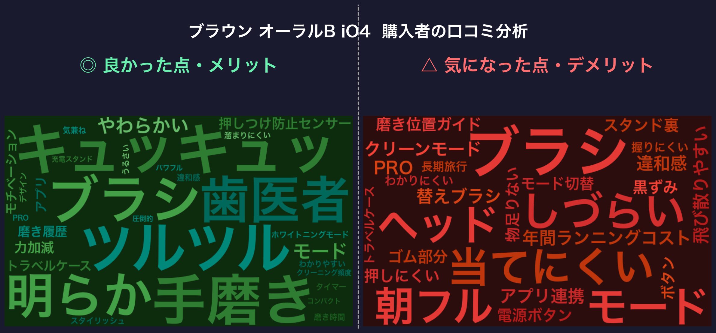 口コミワードクラウド：ブラウン オーラルB iO4