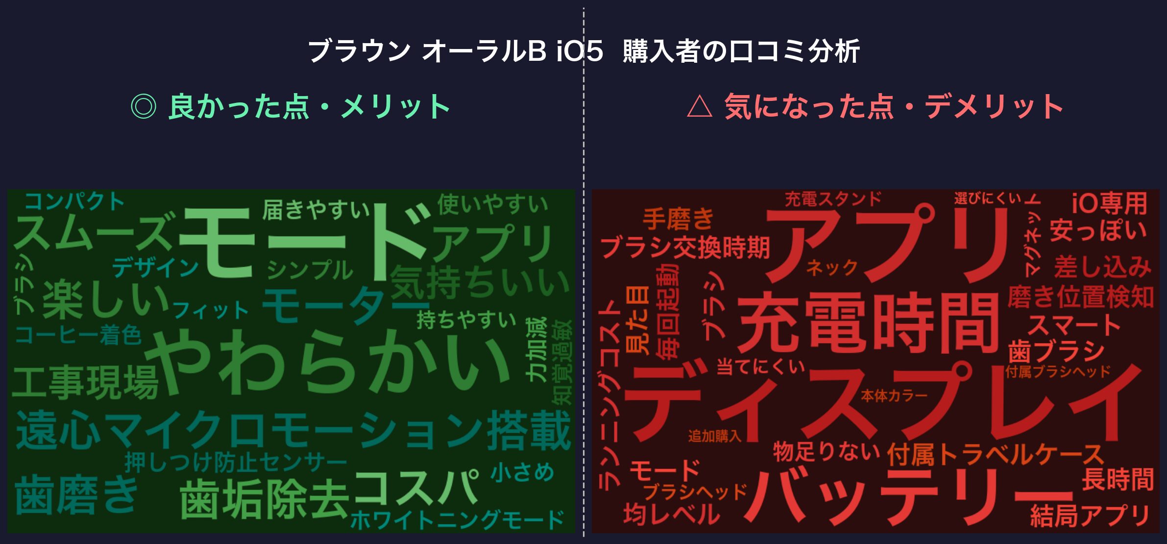 口コミワードクラウド：ブラウン オーラルB iO5