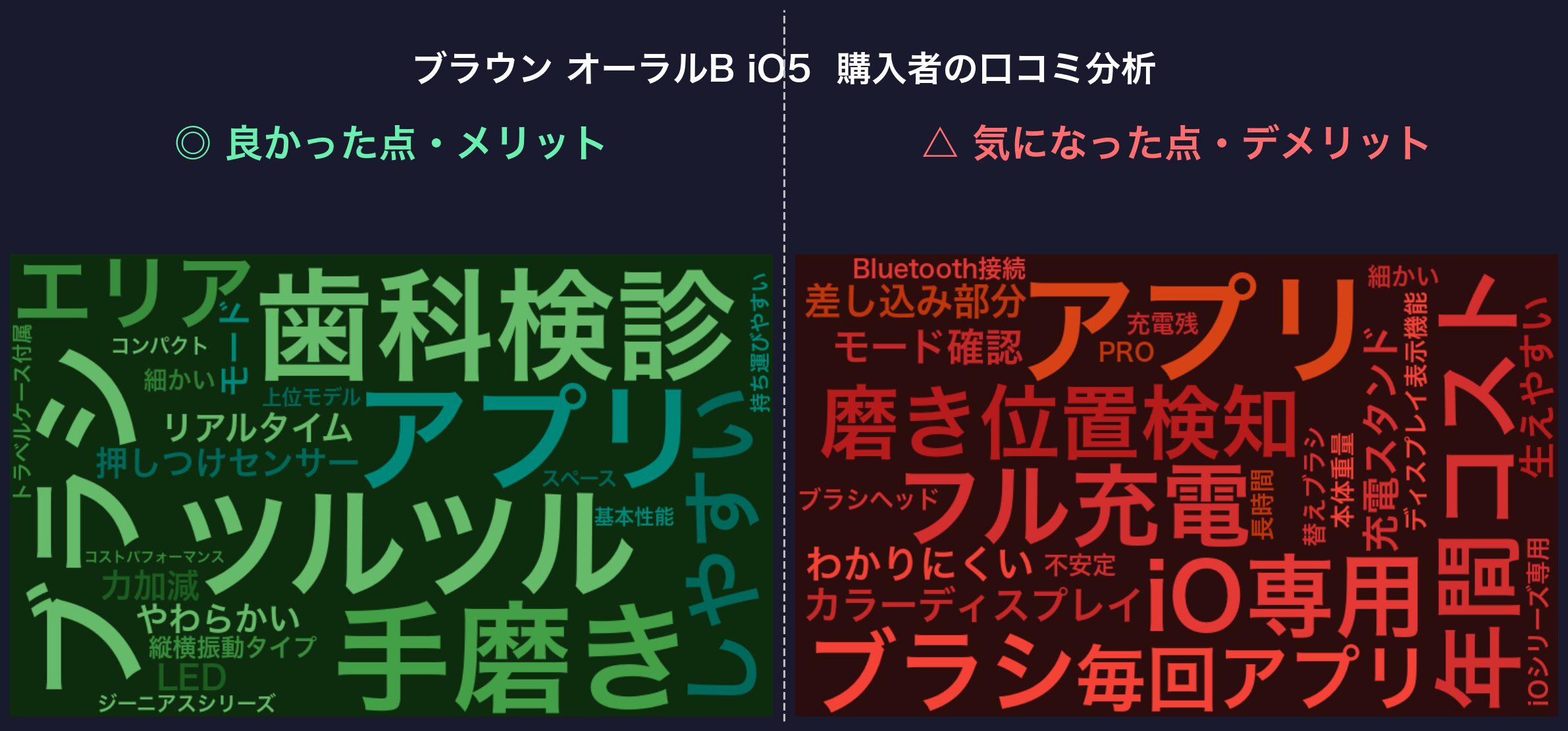 口コミワードクラウド：ブラウン オーラルB iO5