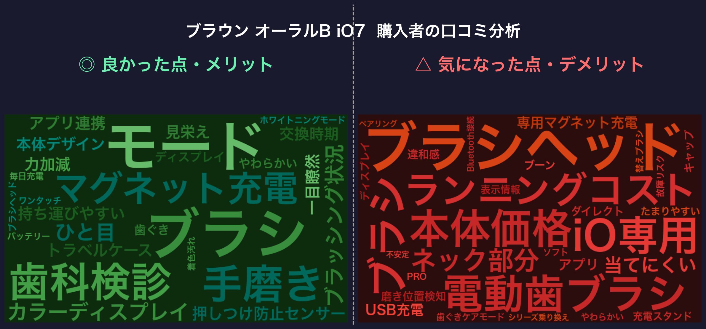口コミワードクラウド：ブラウン オーラルB iO7