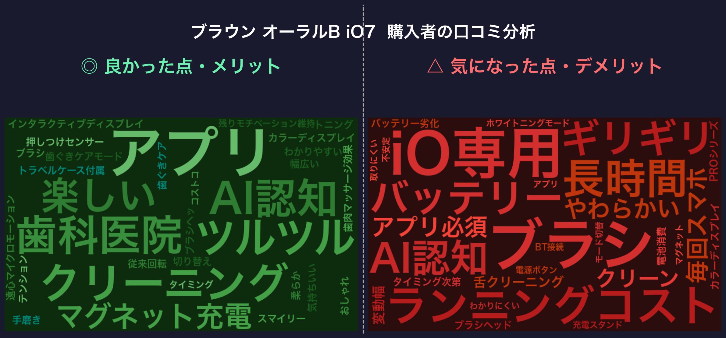 口コミワードクラウド：ブラウン オーラルB iO7