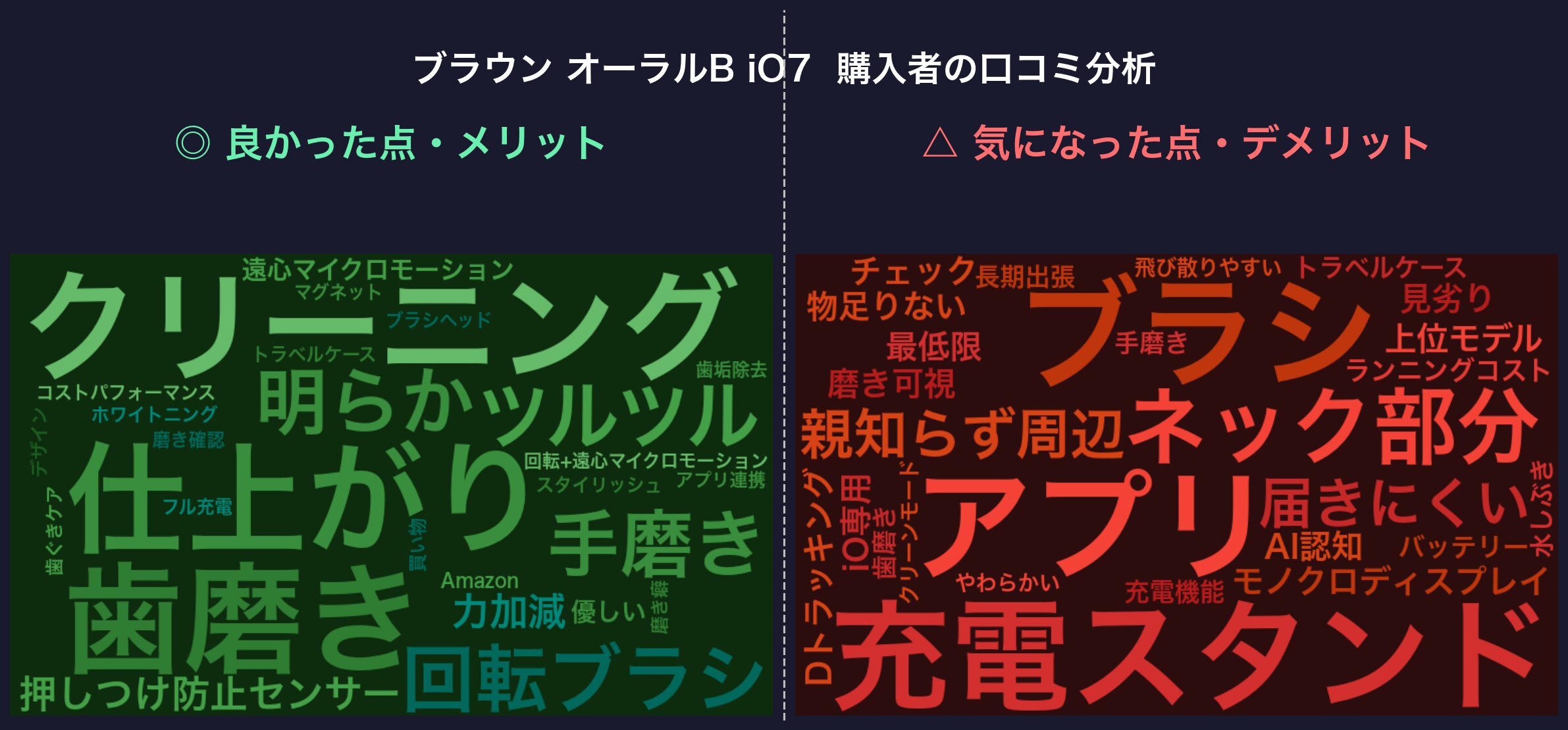 口コミワードクラウド：ブラウン オーラルB iO7