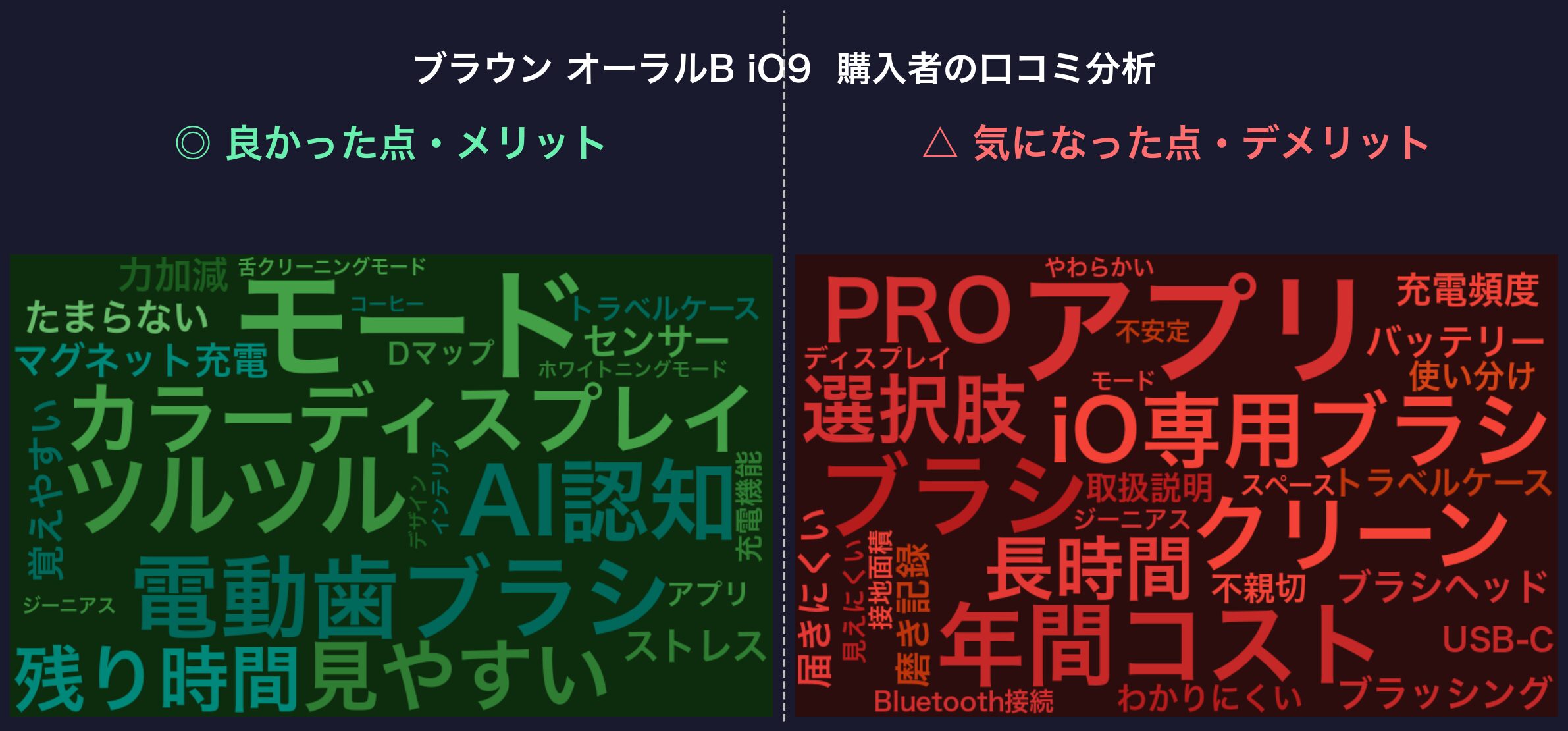 口コミワードクラウド：ブラウン オーラルB iO9