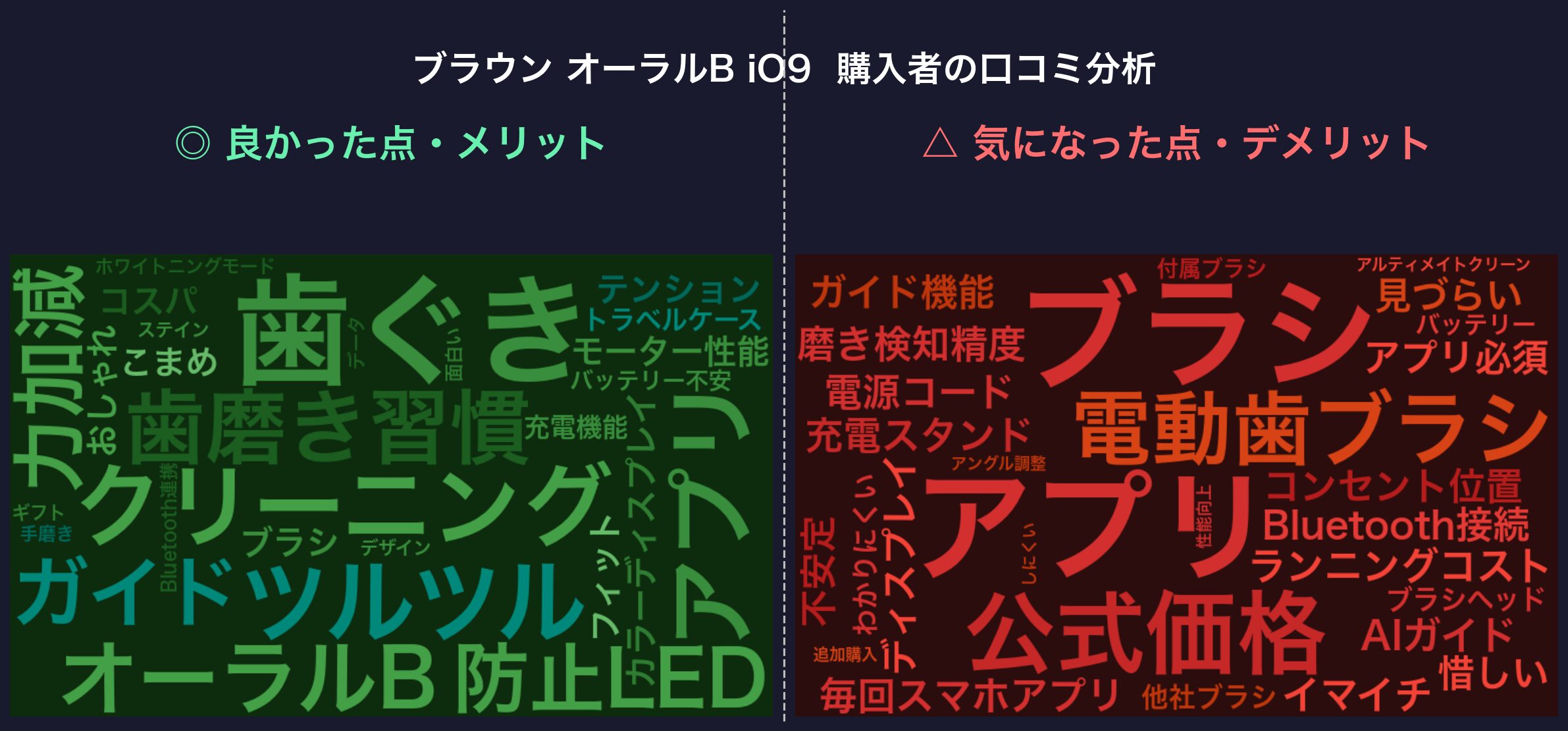 口コミワードクラウド：ブラウン オーラルB iO9