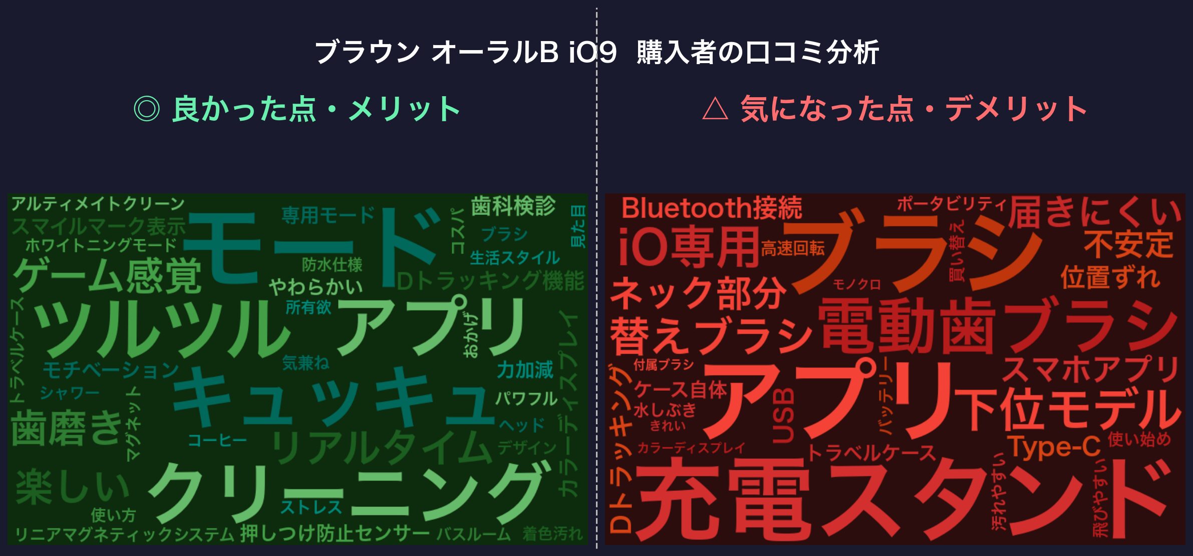 口コミワードクラウド：ブラウン オーラルB iO9