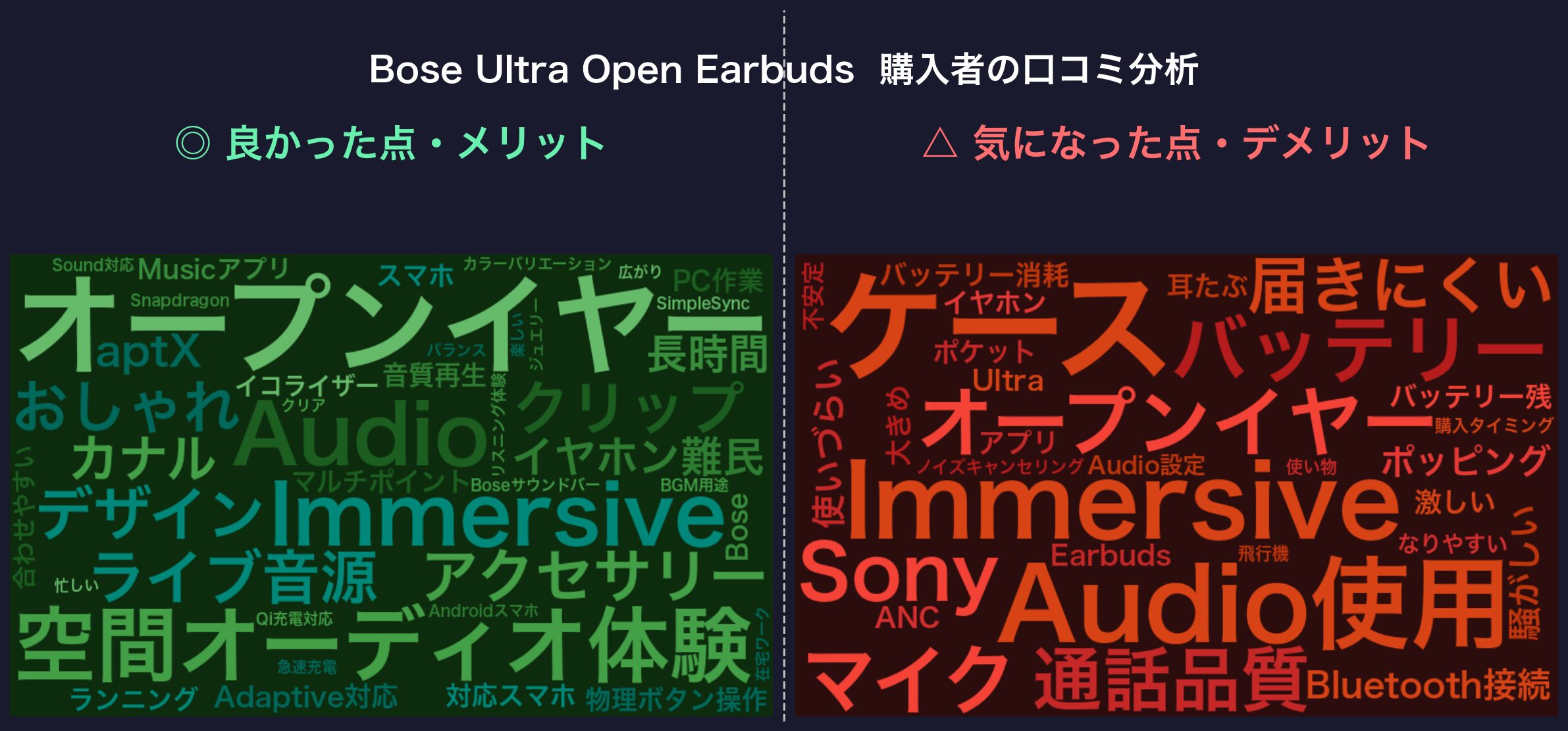 口コミワードクラウド:Bose Ultra Open Earbuds