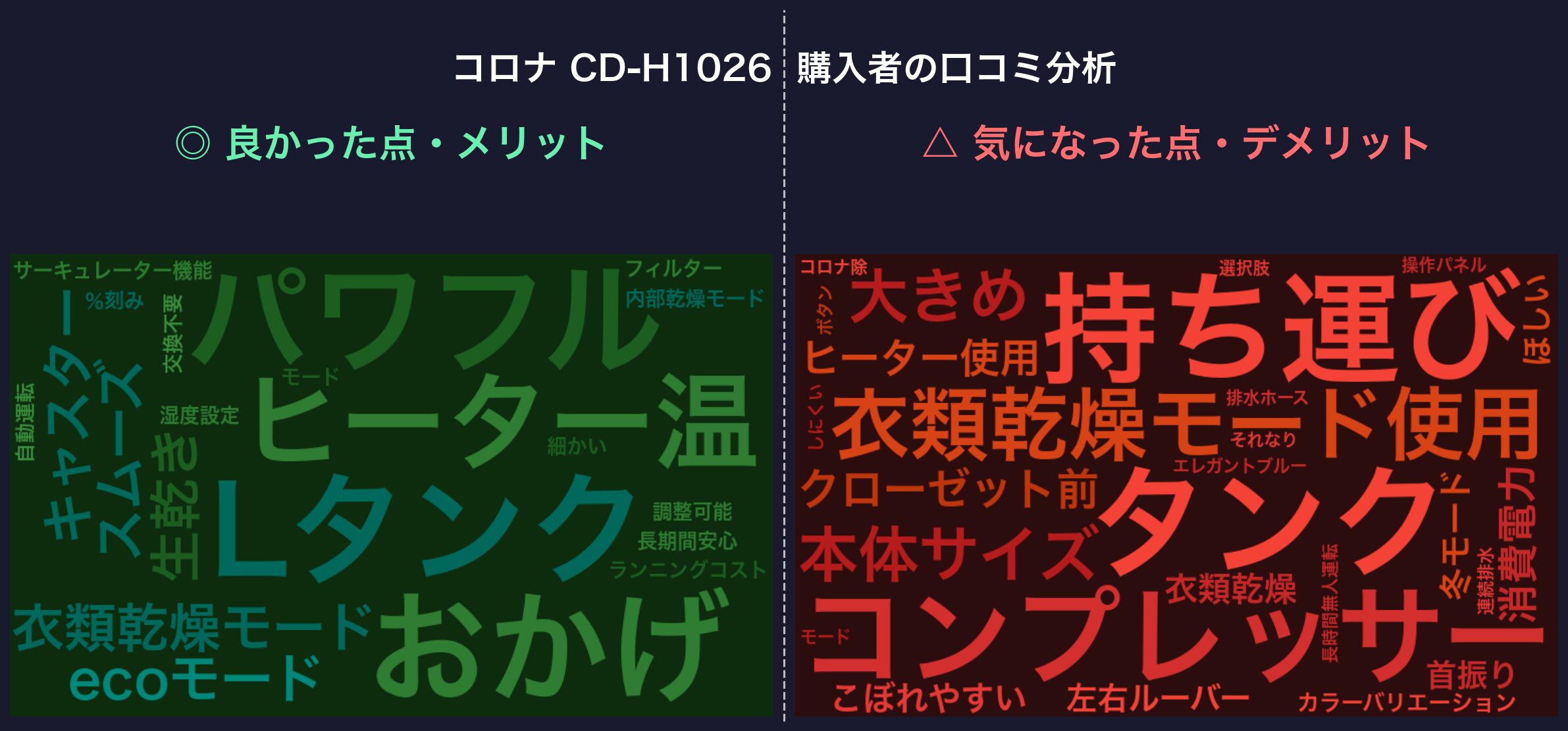 口コミワードクラウド：CD-H1026