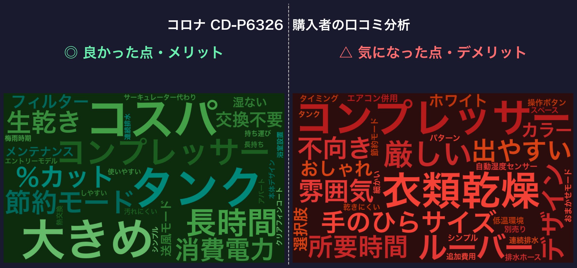 口コミワードクラウド:コロナ CD-P6326