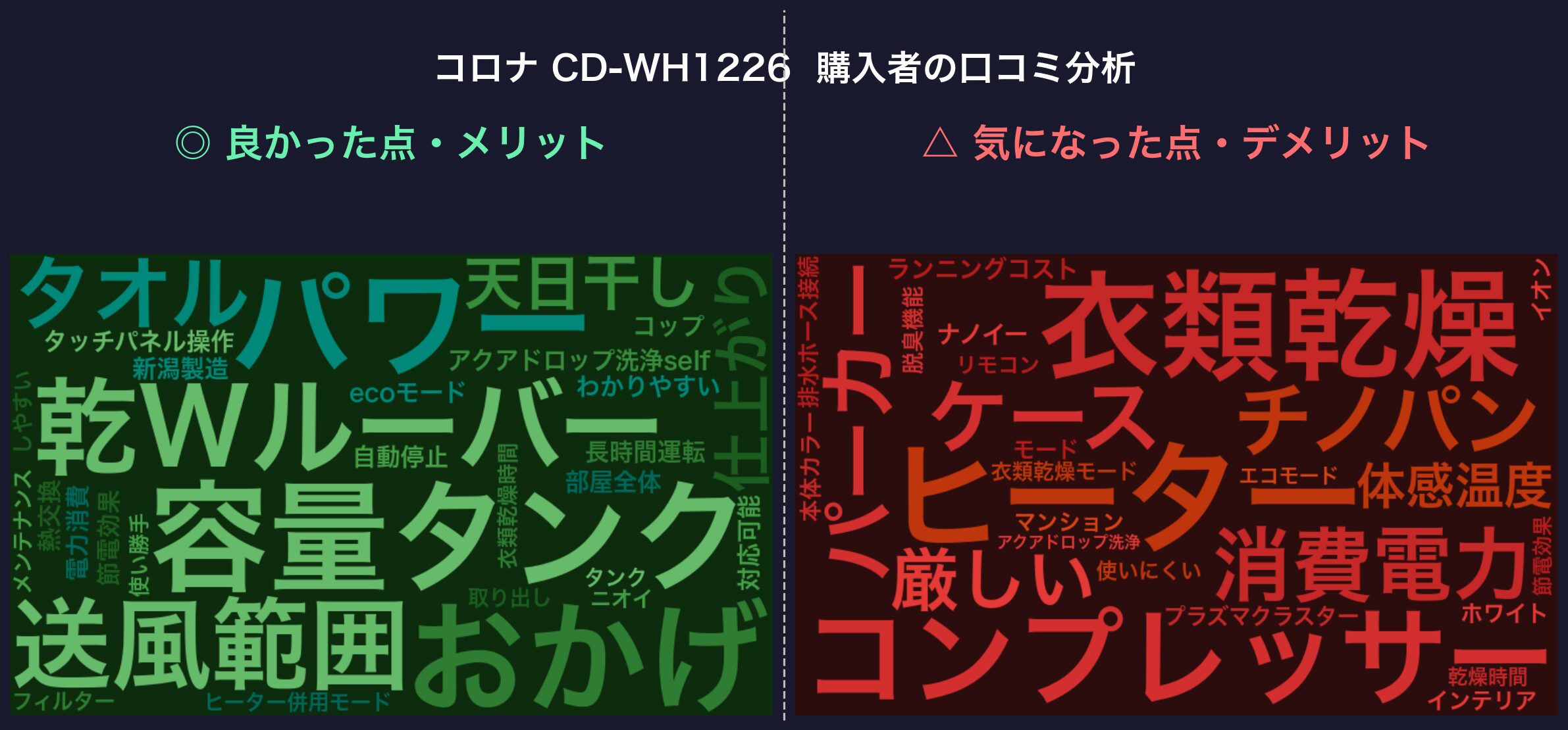 口コミワードクラウド：CD-WH1226
