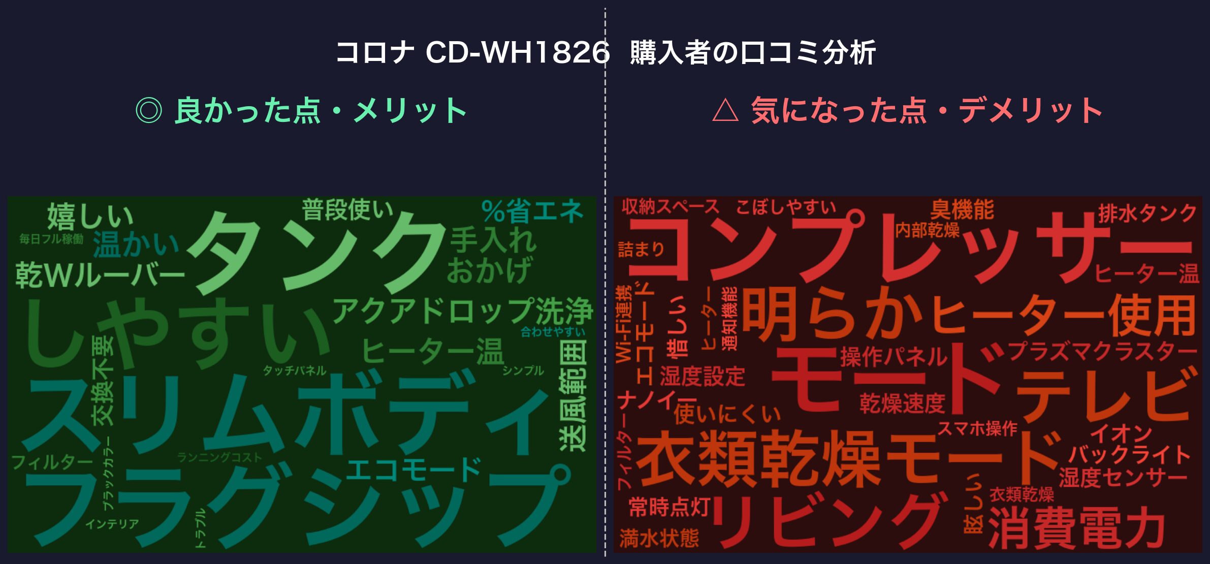 口コミワードクラウド：CD-WH1826