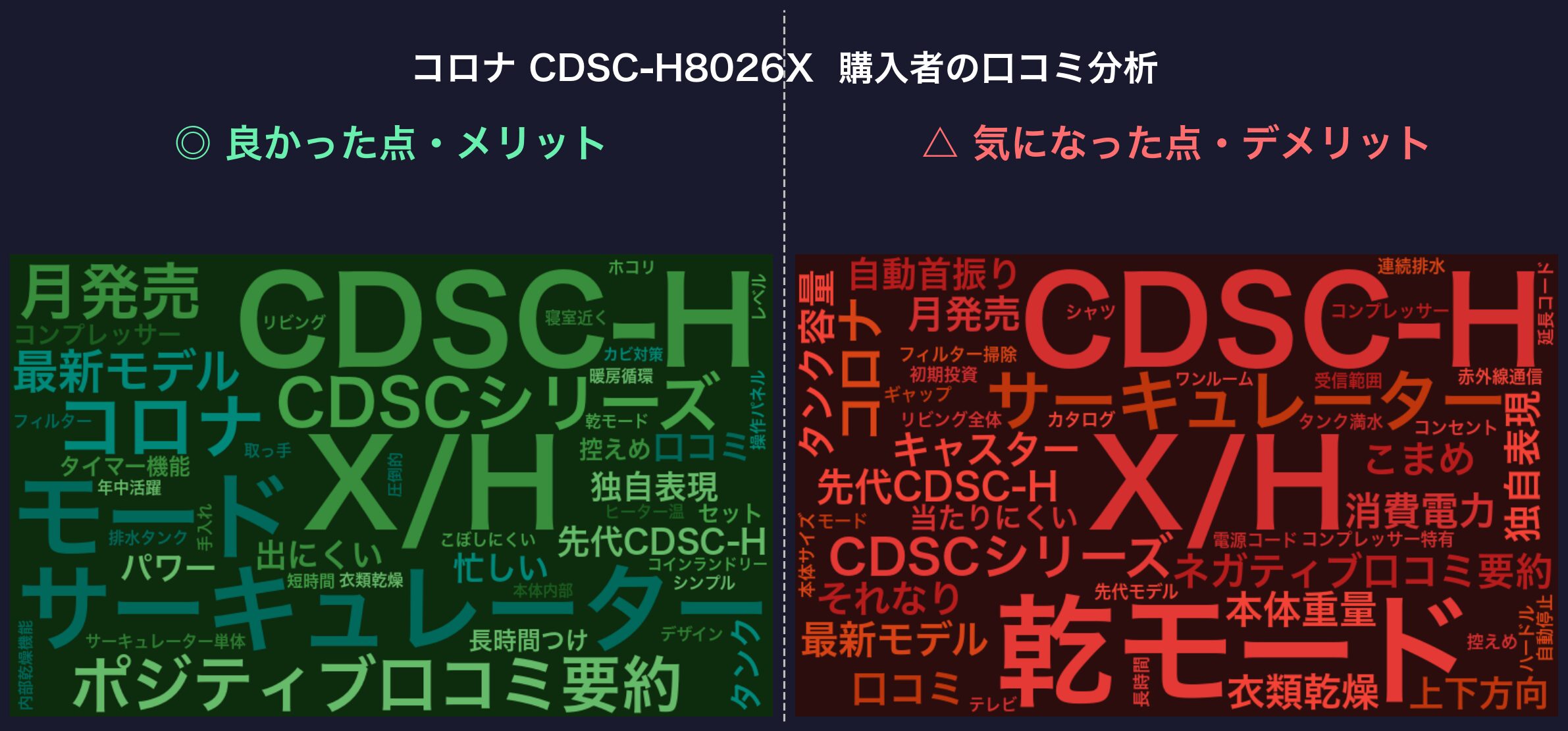 口コミワードクラウド:コロナ CDSC-H8026X