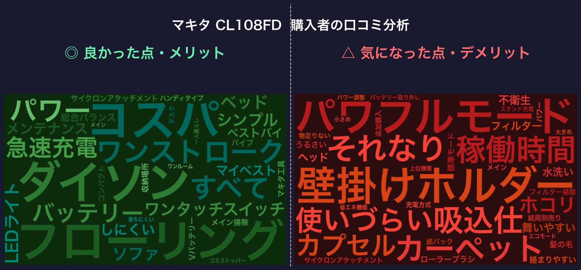 口コミワードクラウド:マキタ CL108FD