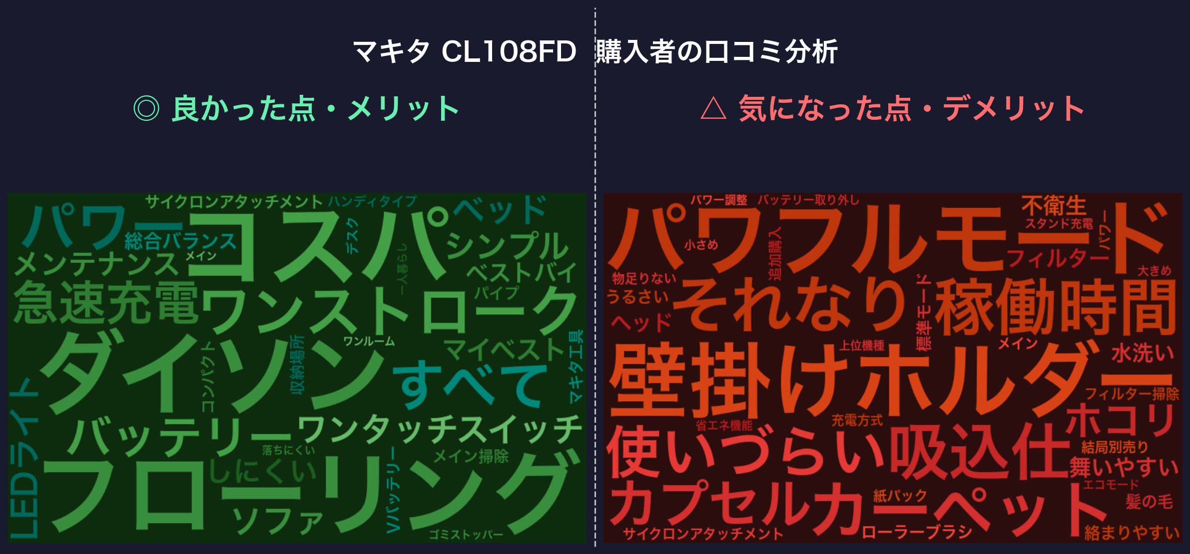 口コミワードクラウド：マキタ CL108FD
