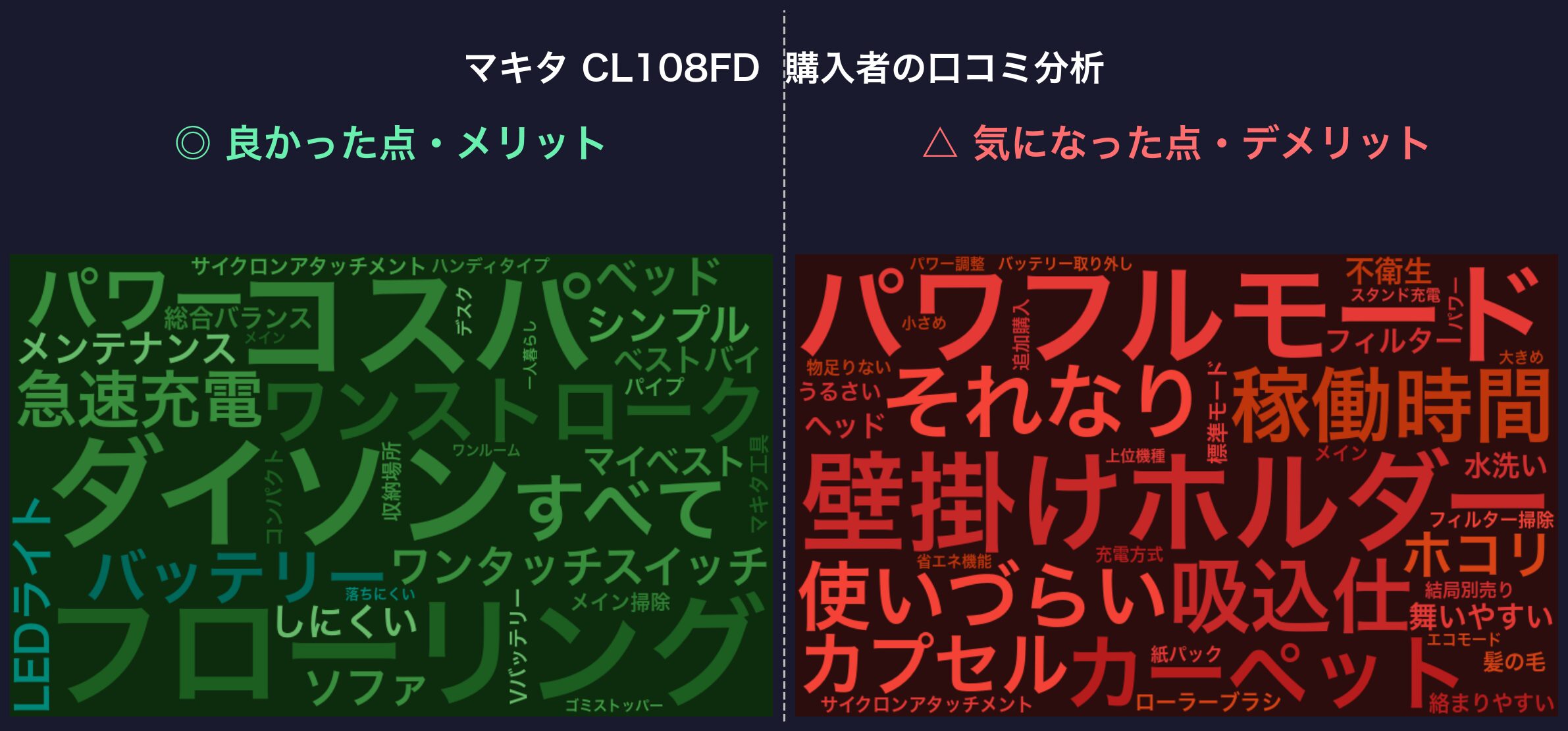 口コミワードクラウド：マキタ CL108FD
