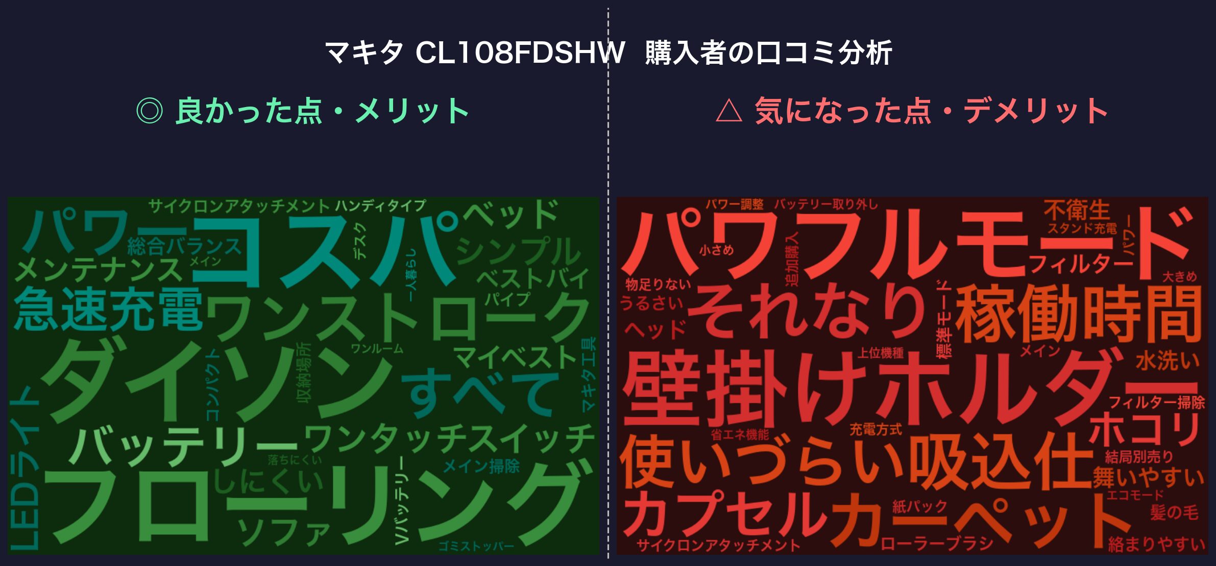 口コミワードクラウド：マキタ CL108FDSHW