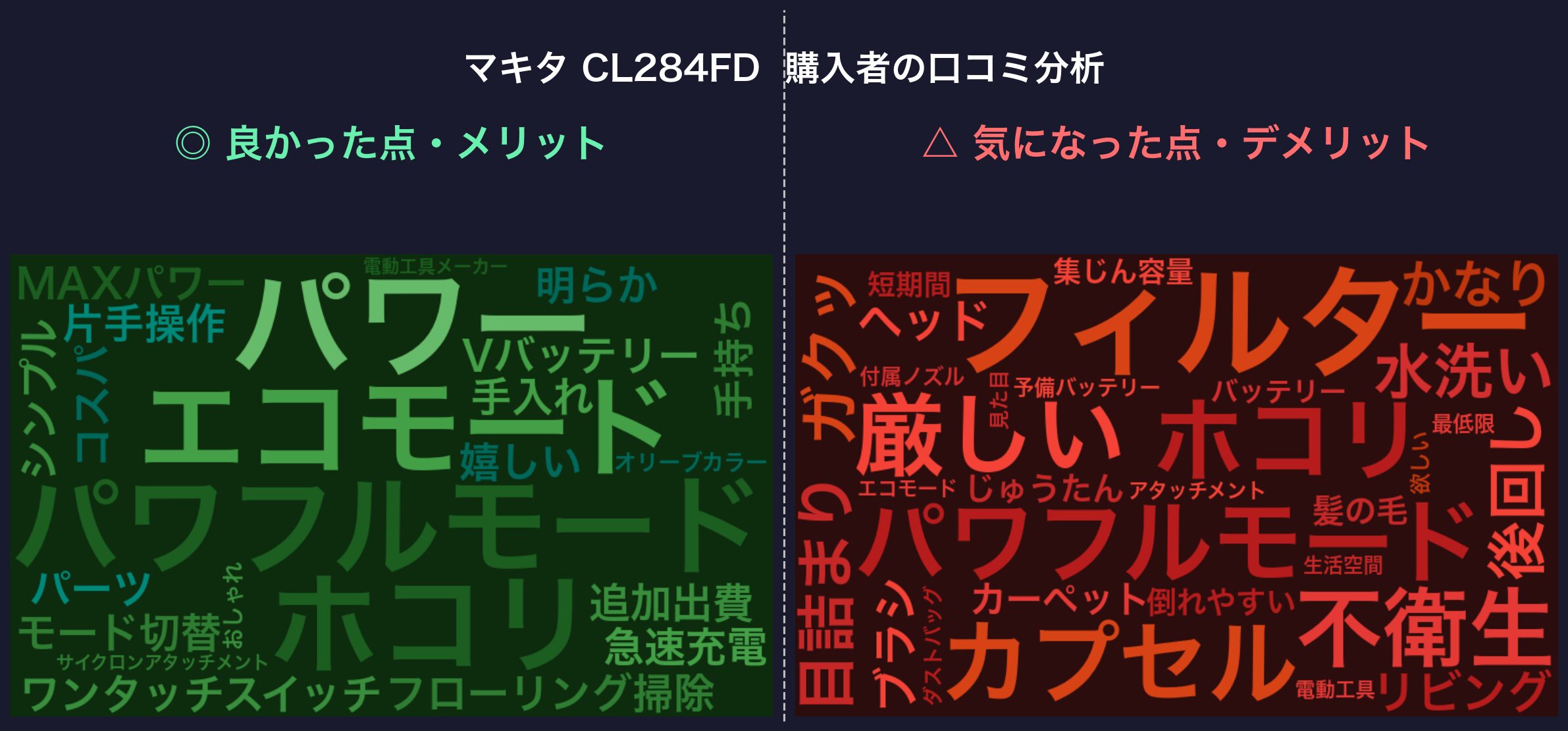 口コミワードクラウド:マキタ CL284FD