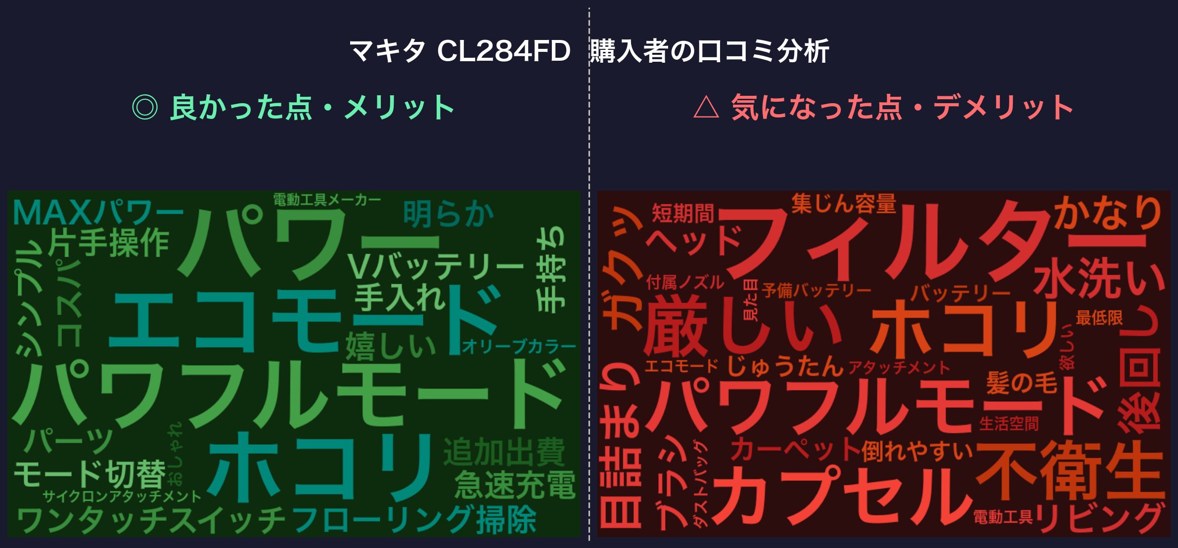 口コミワードクラウド：マキタ CL284FD
