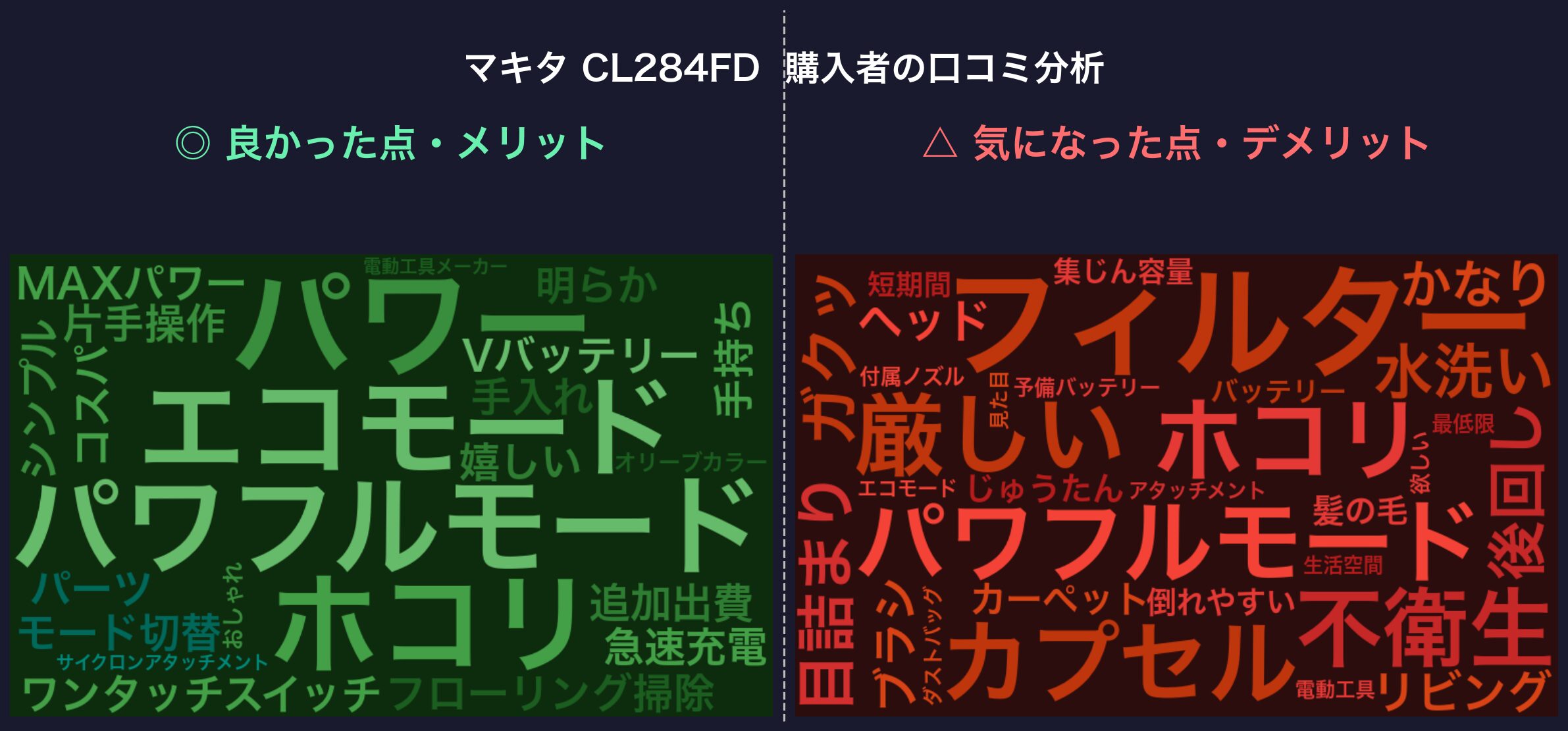 口コミワードクラウド：マキタ CL284FD