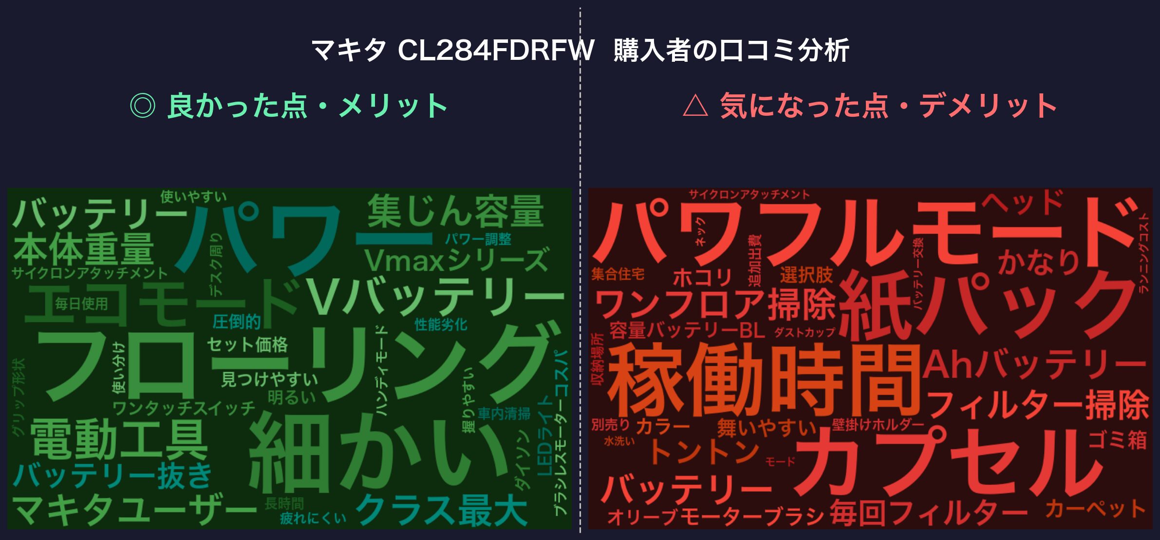 口コミワードクラウド：マキタ CL284FDRFW