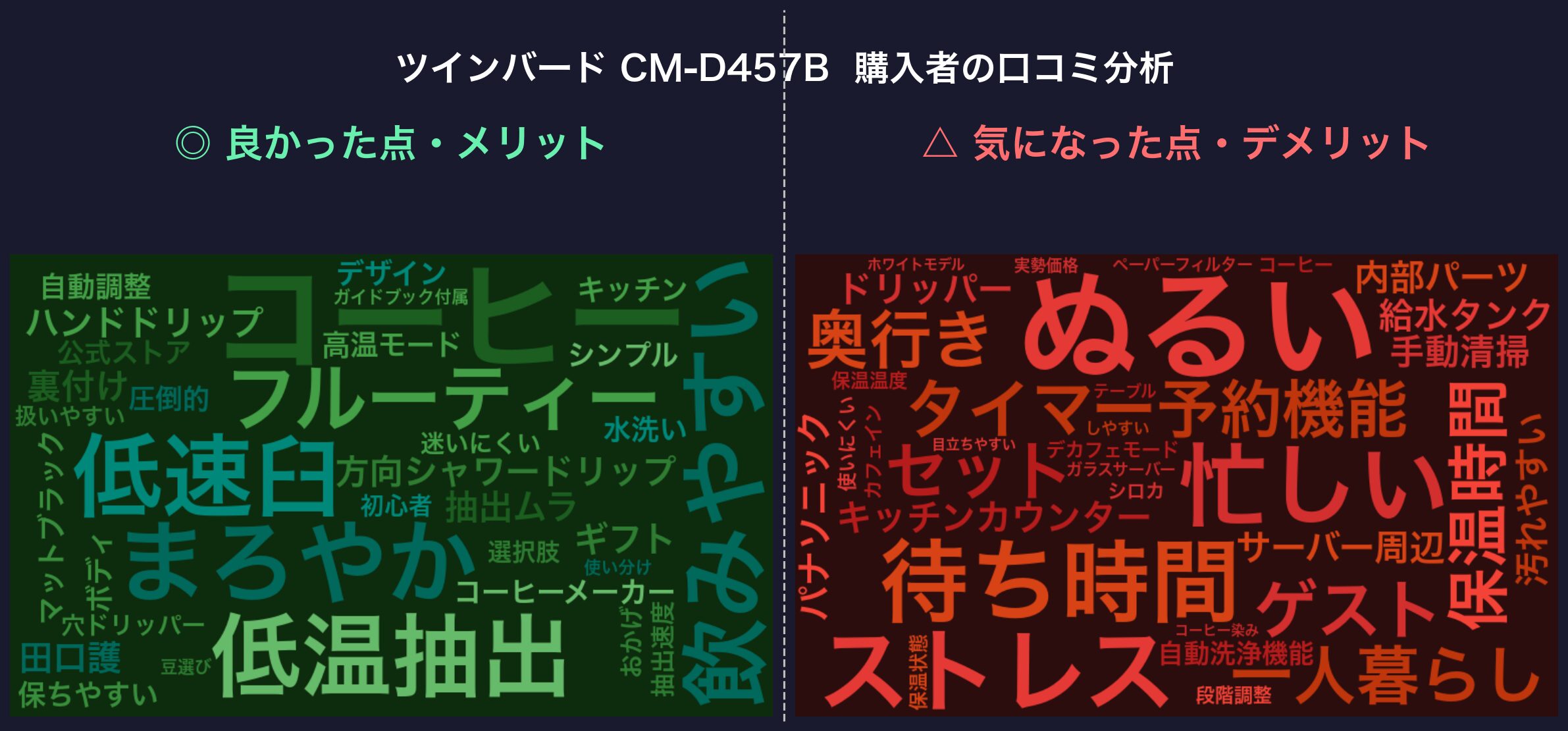 口コミワードクラウド：ツインバード CM-D457B