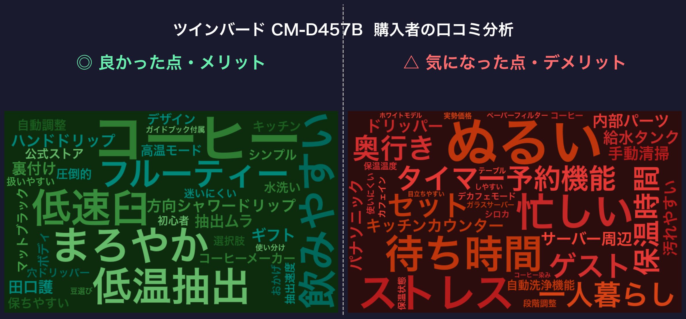 口コミワードクラウド：ツインバード CM-D457B