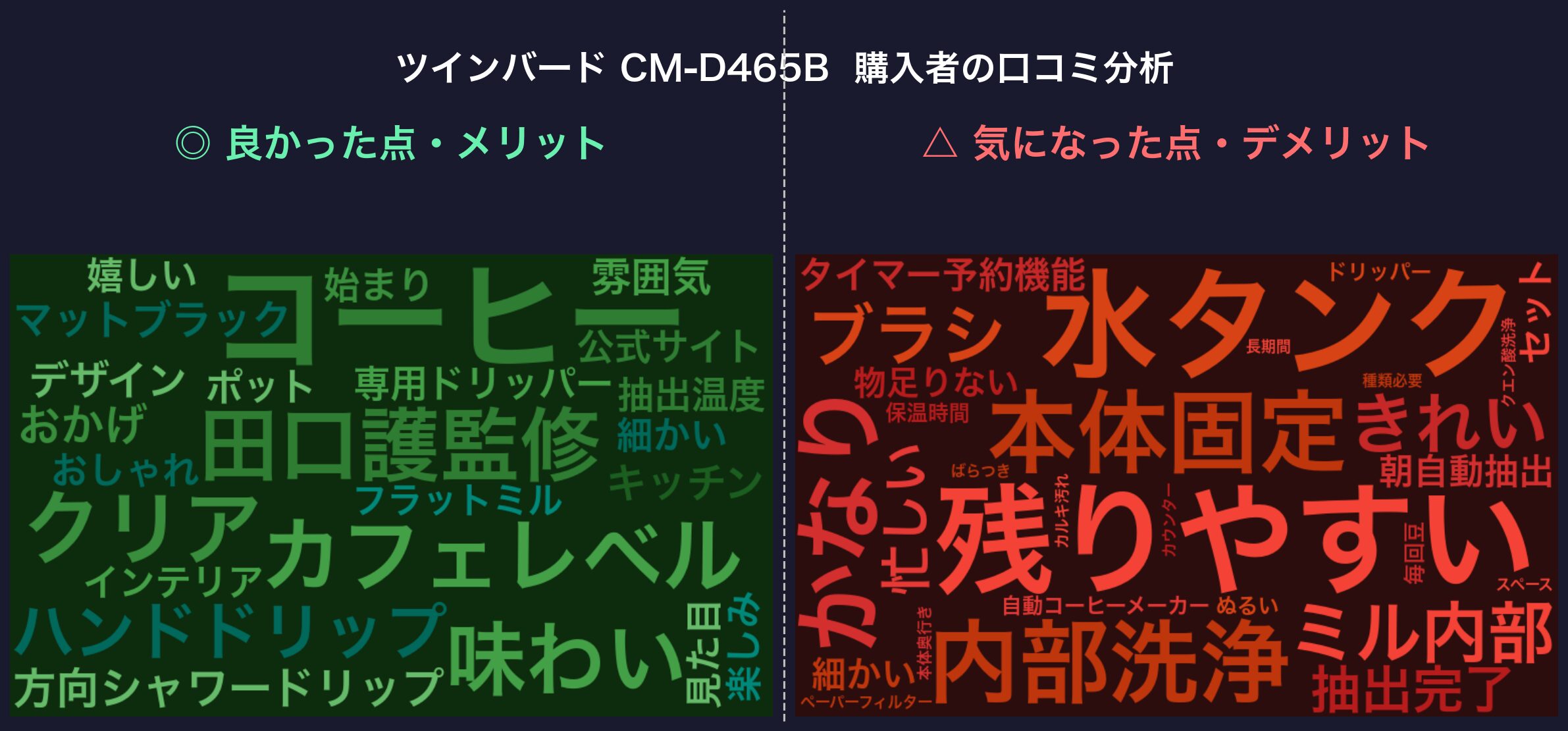 口コミワードクラウド：ツインバード CM-D465B