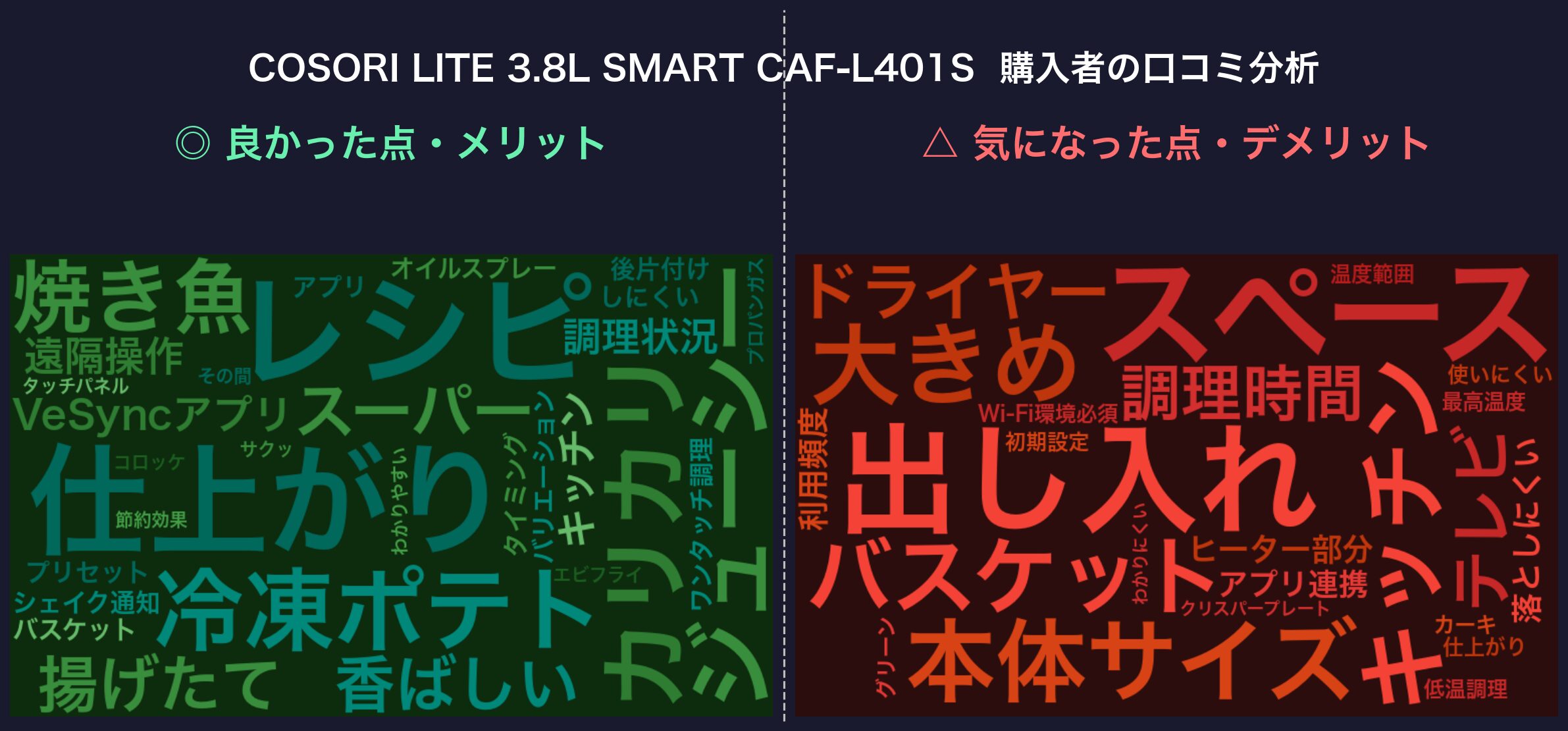口コミワードクラウド：COSORI LITE 3.8L SMART CAF-L401S