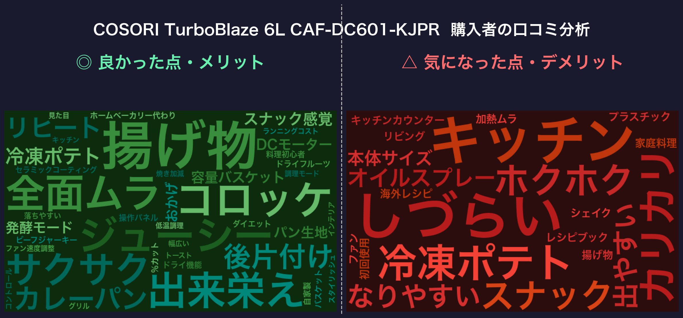 口コミワードクラウド:COSORI TurboBlaze 6L