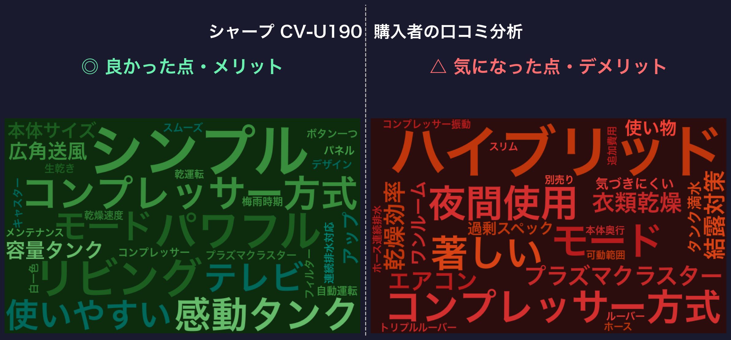 口コミワードクラウド：CV-U190