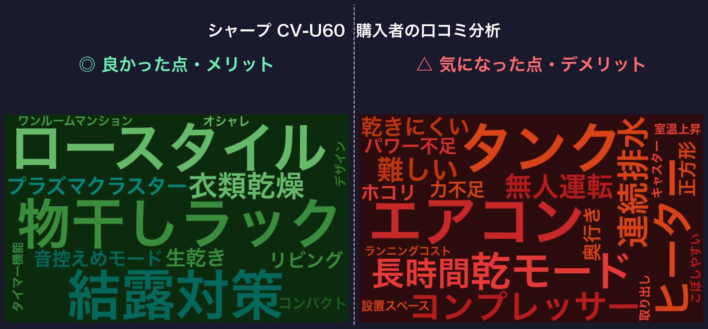 口コミワードクラウド:シャープ CV-U60