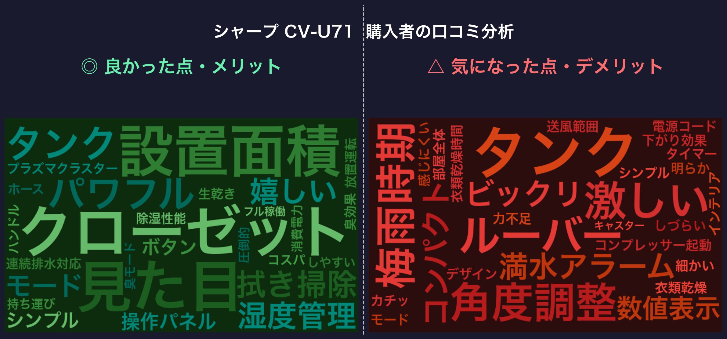 口コミワードクラウド:シャープ CV-U71