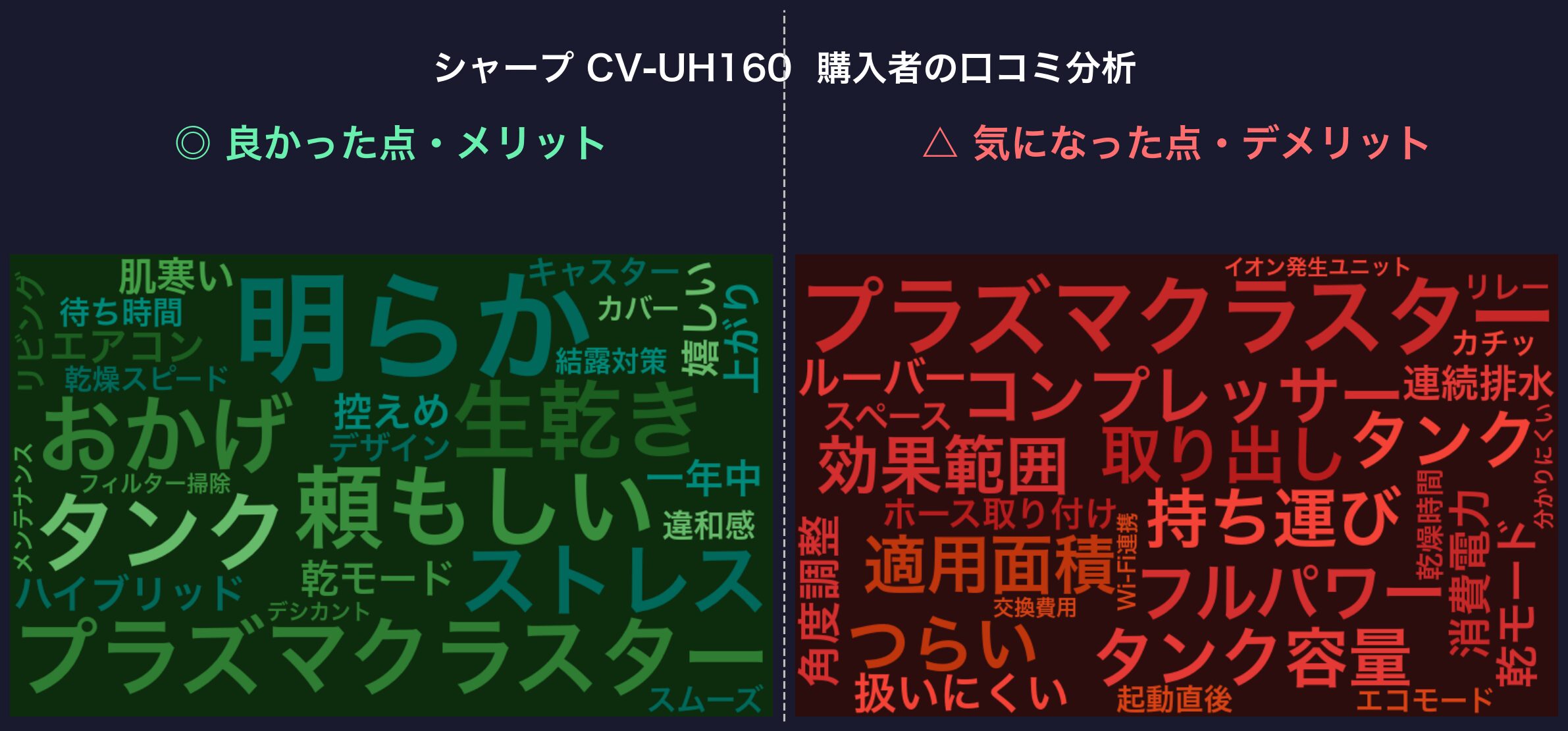 口コミワードクラウド：CV-UH160